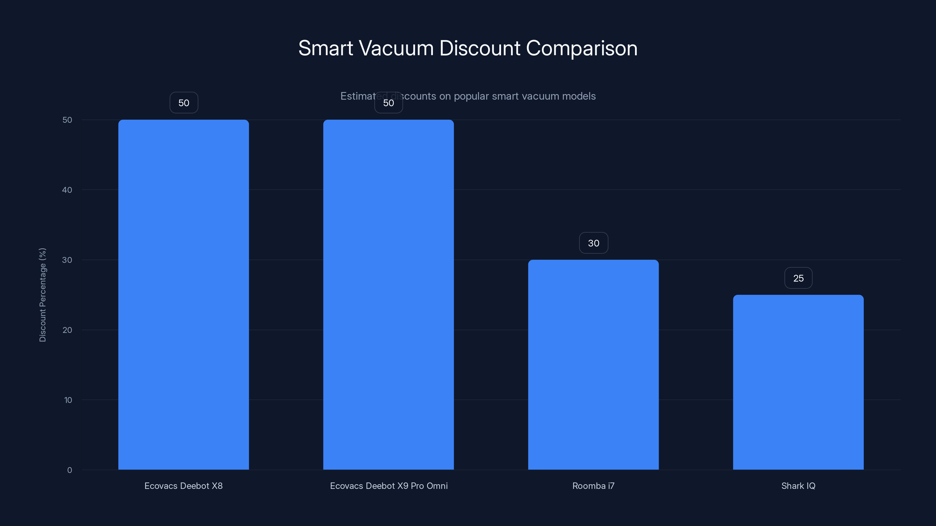 Smart Vacuum Discount Comparison