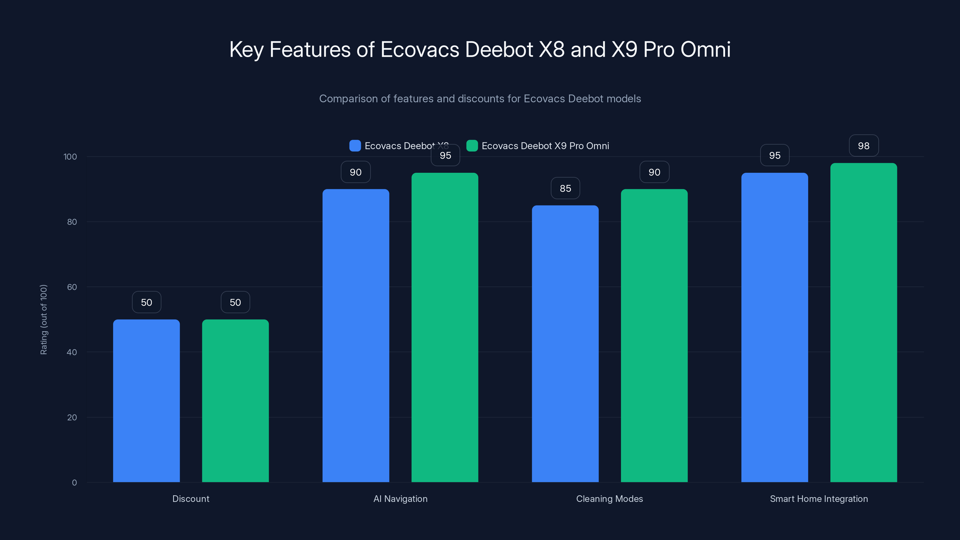 Key Features of Ecovacs Deebot X8 and X9 Pro Omni
