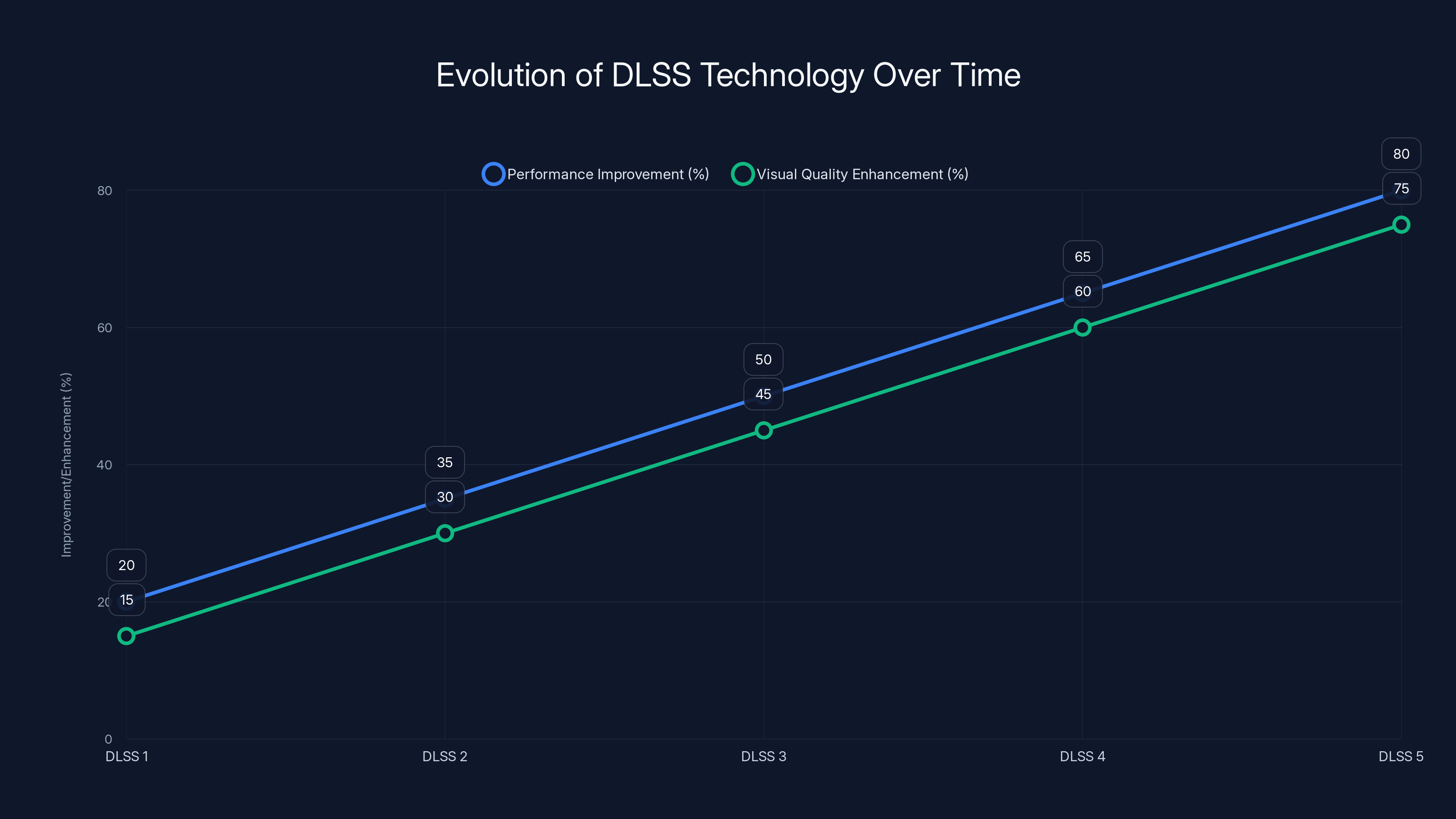 Evolution of DLSS Technology Over Time