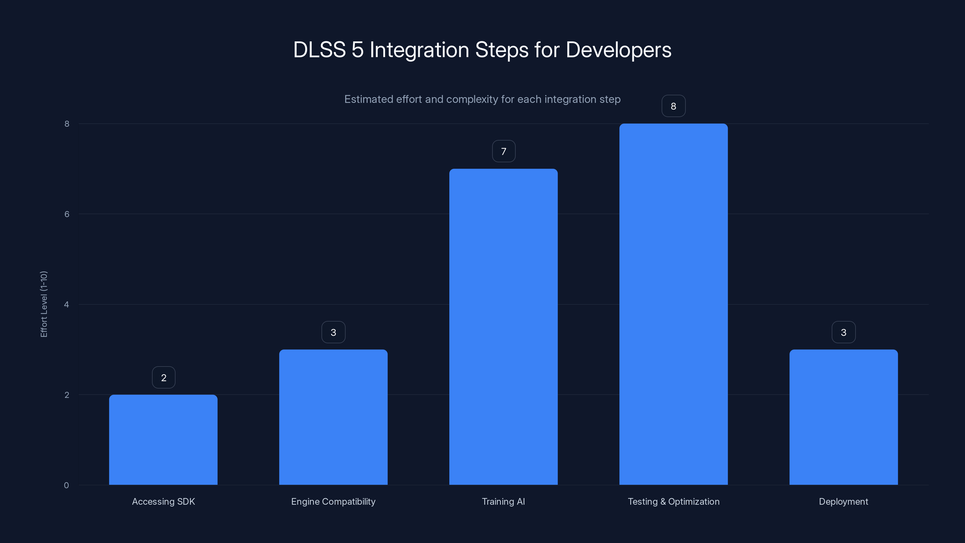 DLSS 5 Integration Steps for Developers