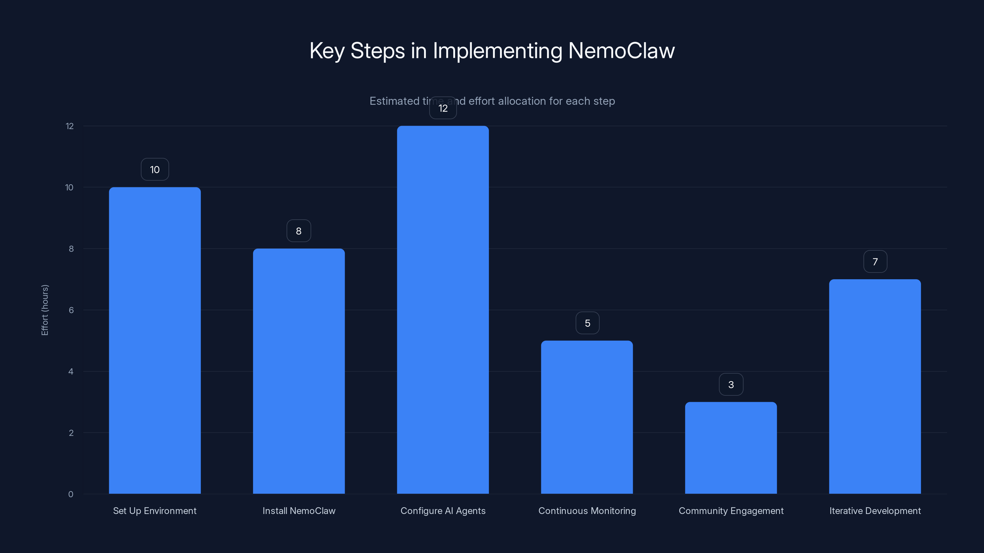 Key Steps in Implementing NemoClaw