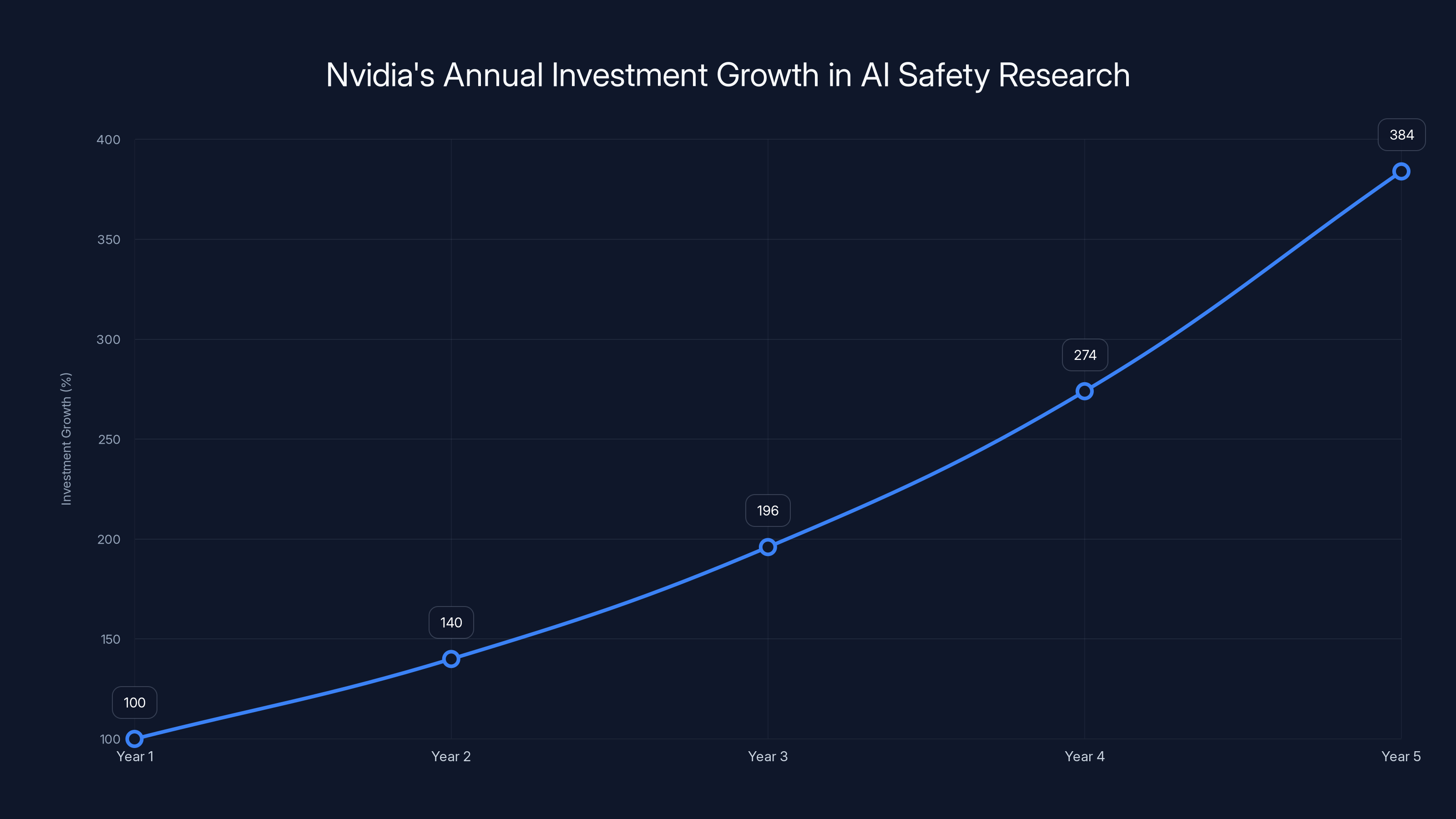 Nvidia's Annual Investment Growth in AI Safety Research