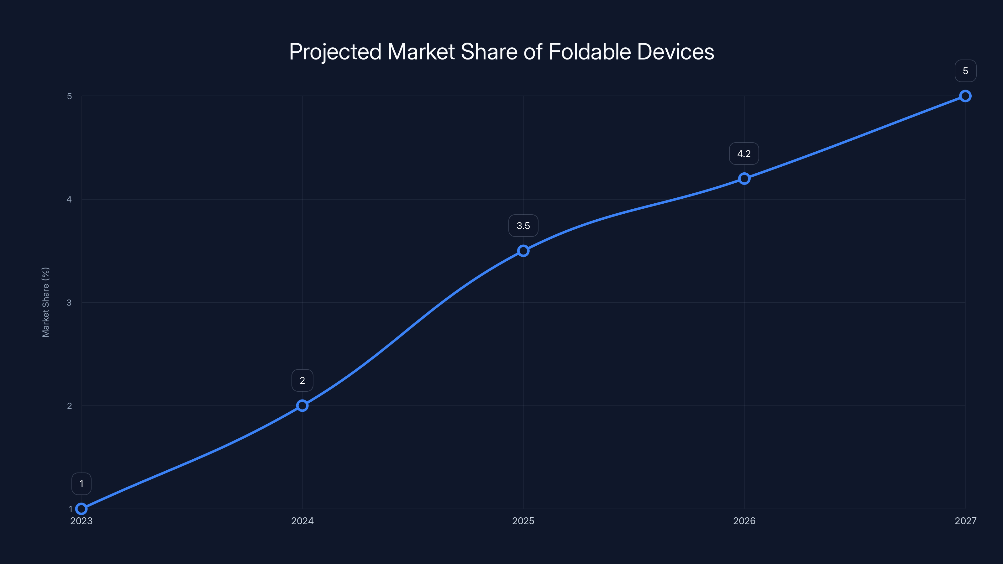 Projected Market Share of Foldable Devices