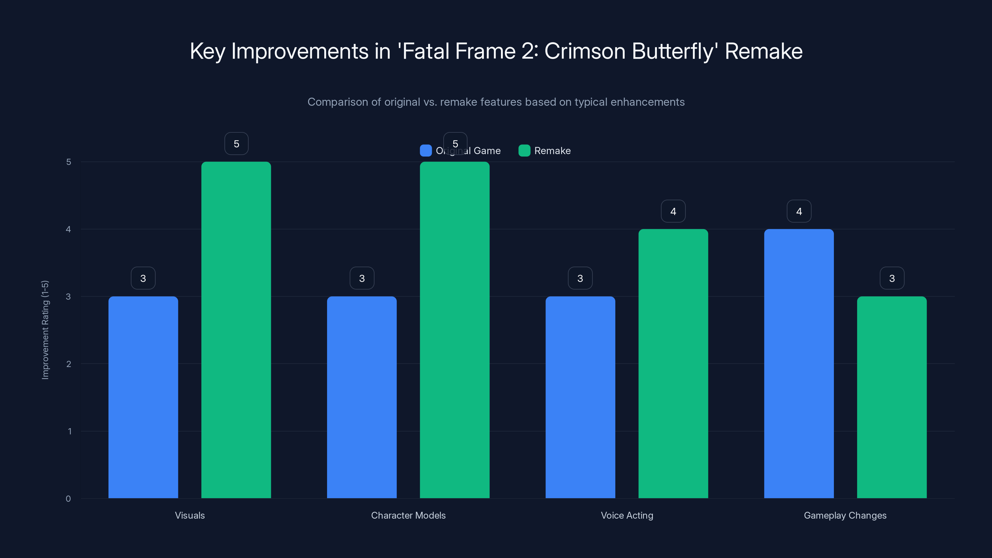 Key Improvements in 'Fatal Frame 2: Crimson Butterfly' Remake