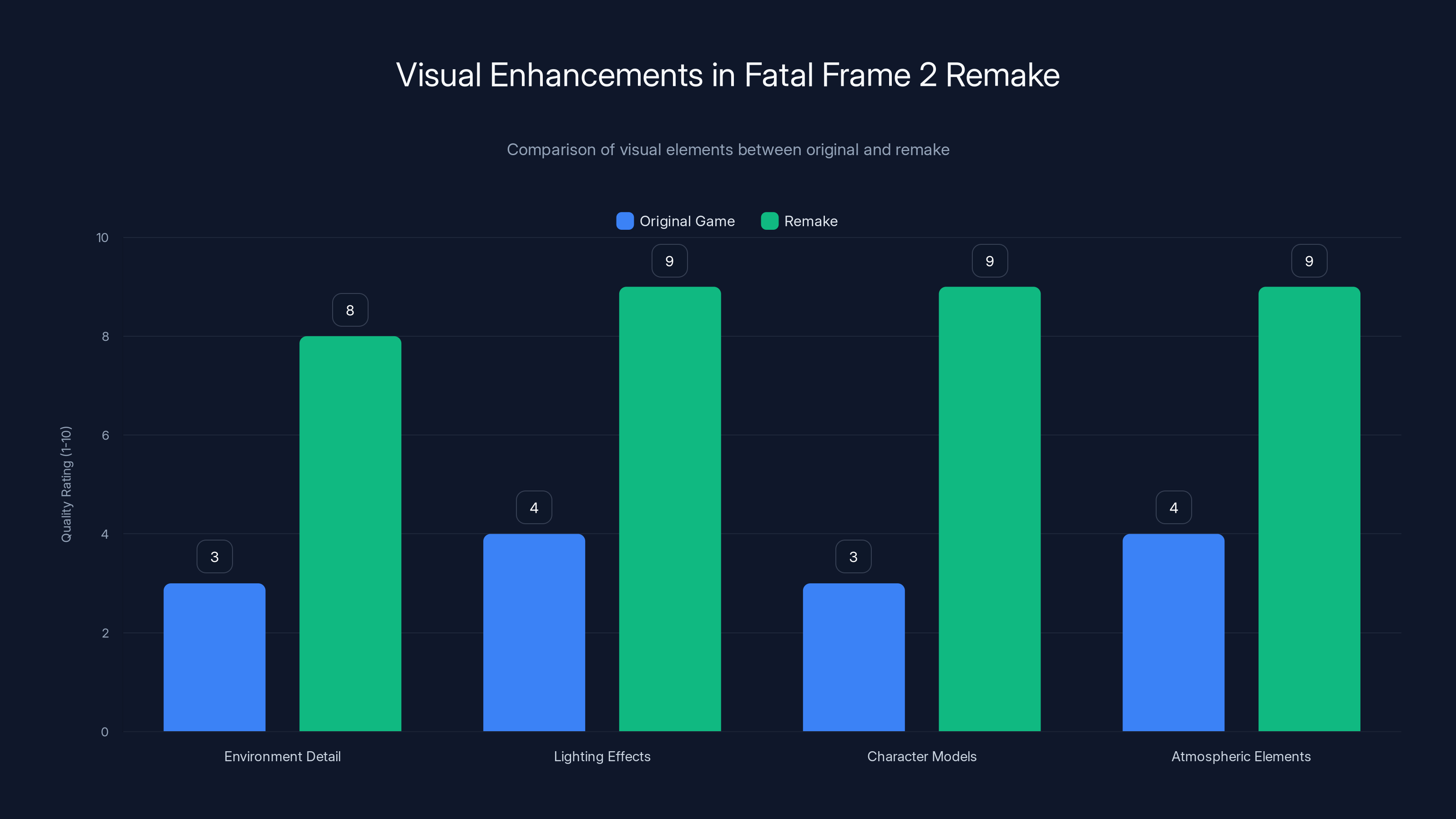 Visual Enhancements in Fatal Frame 2 Remake