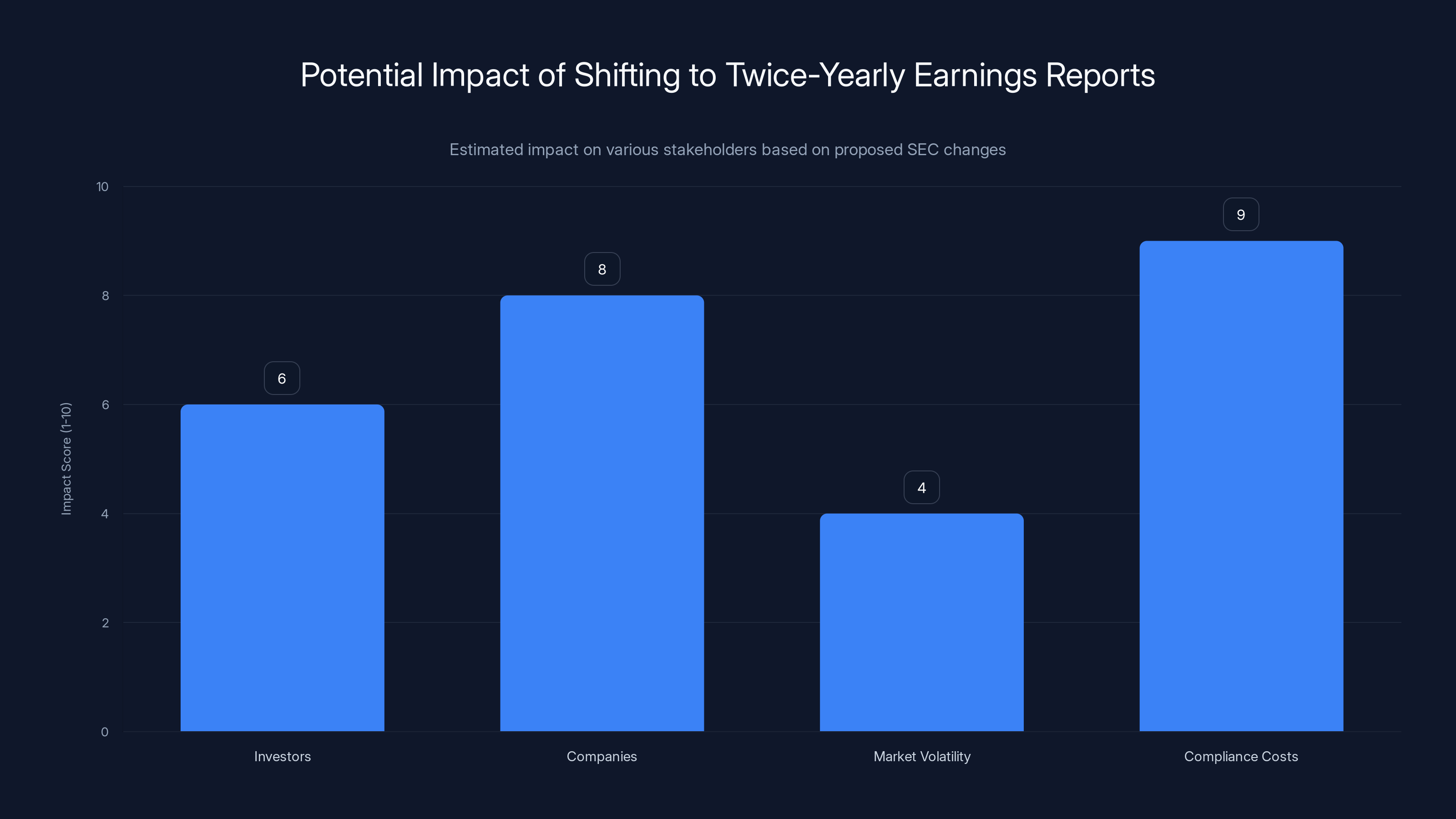 Potential Impact of Shifting to Twice-Yearly Earnings Reports