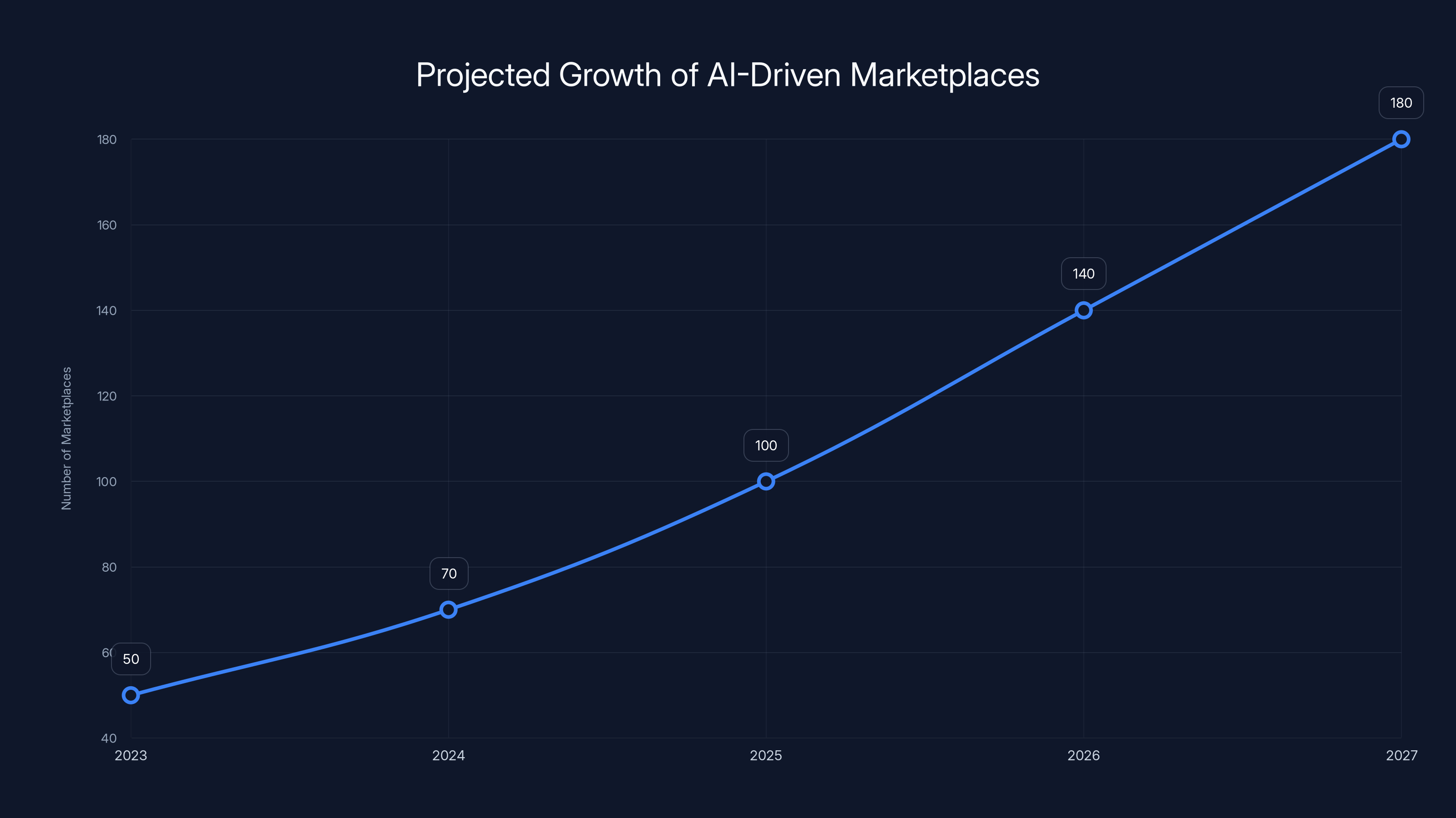 Projected Growth of AI-Driven Marketplaces