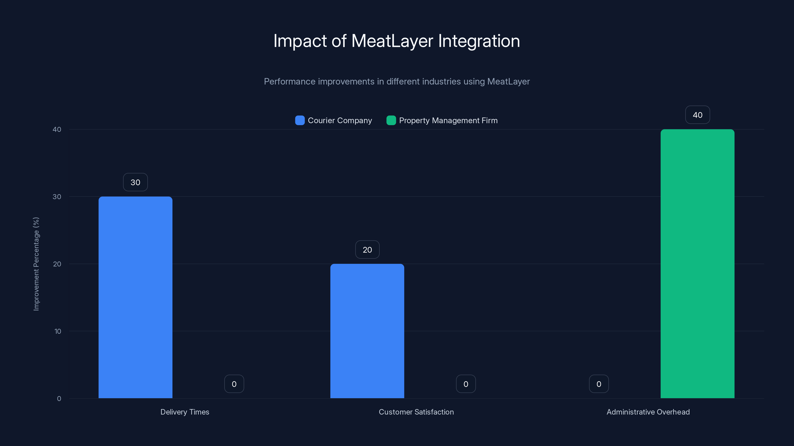 Impact of MeatLayer Integration