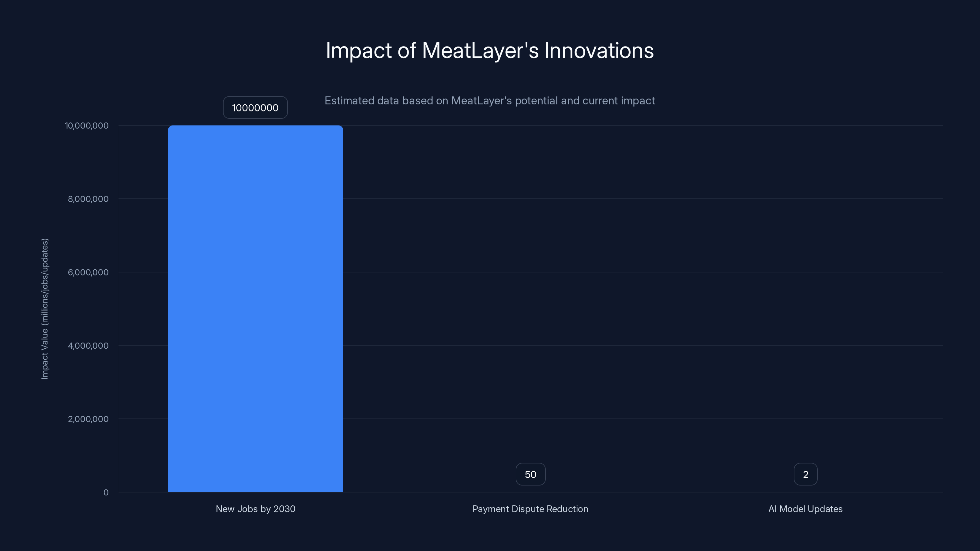 Impact of MeatLayer's Innovations