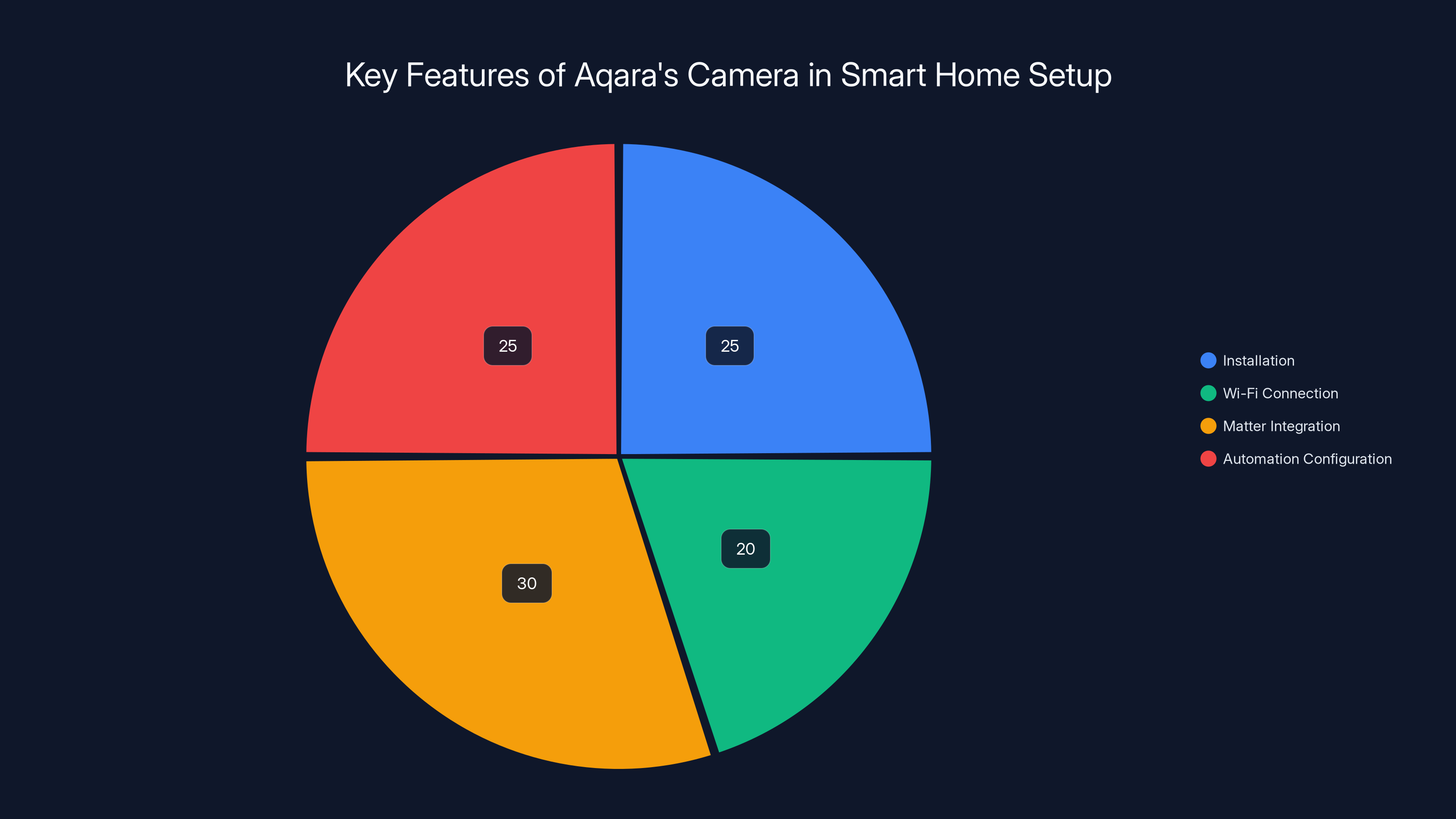 Key Features of Aqara's Camera in Smart Home Setup