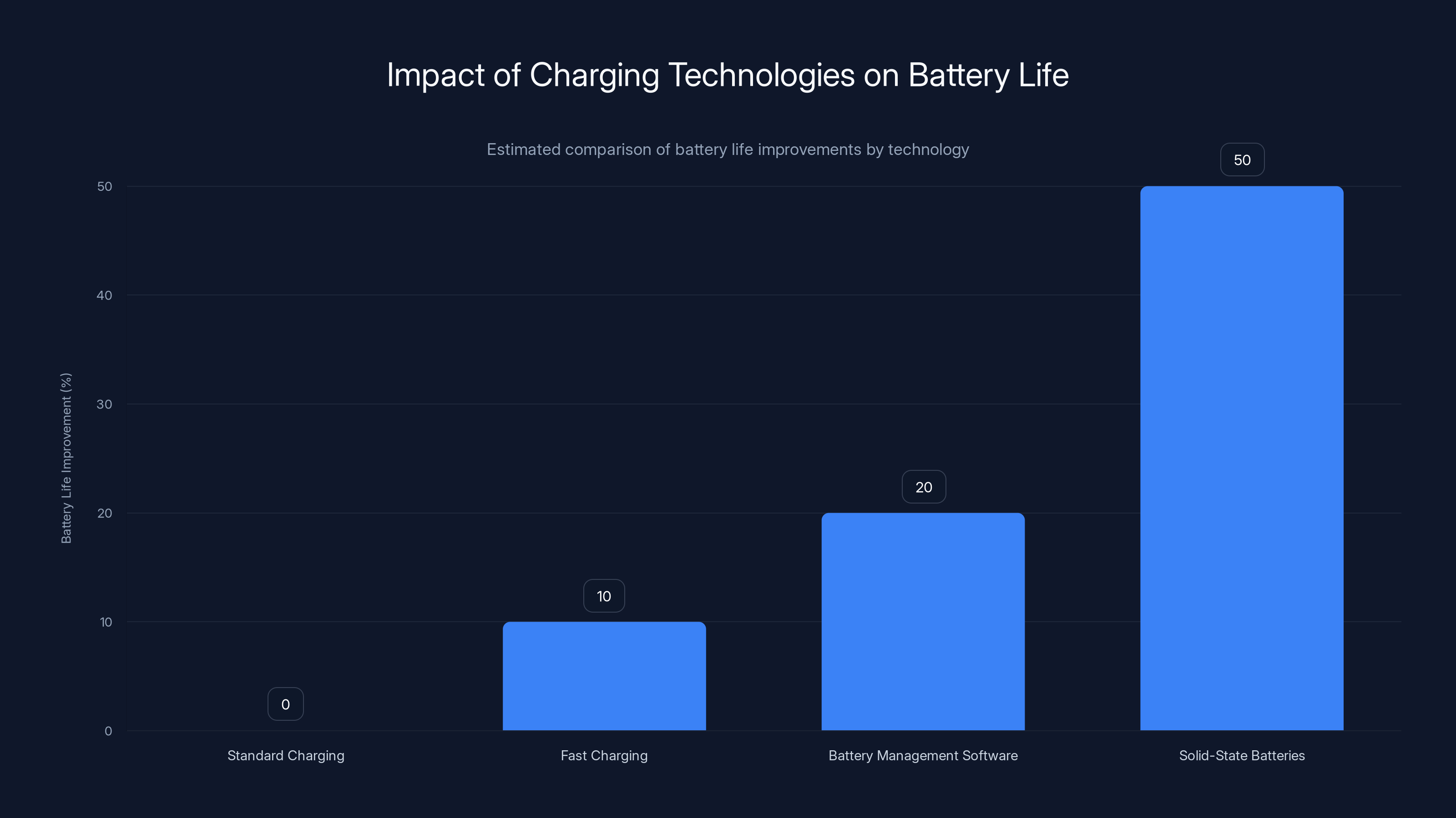 Impact of Charging Technologies on Battery Life