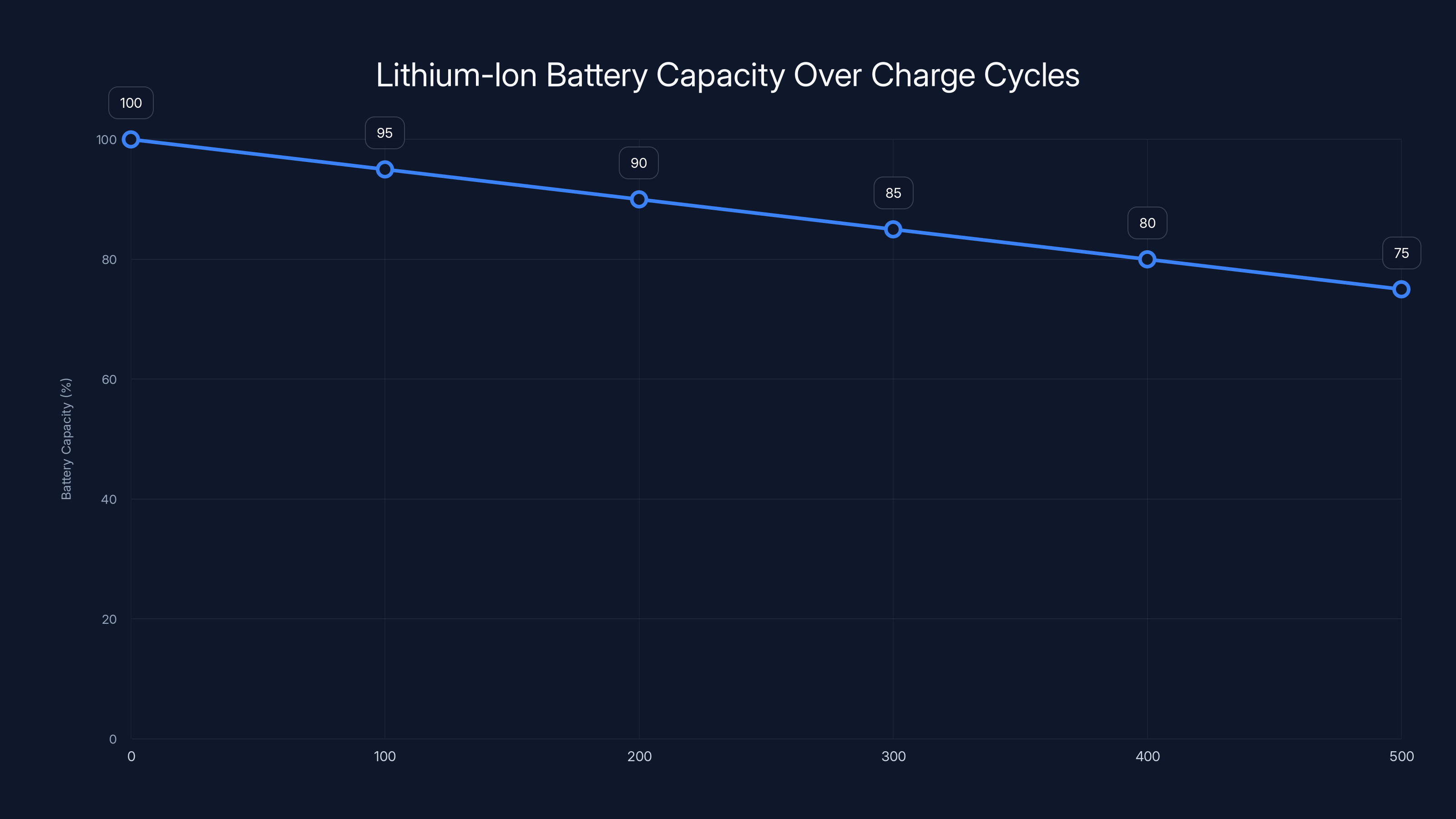 Lithium-Ion Battery Capacity Over Charge Cycles