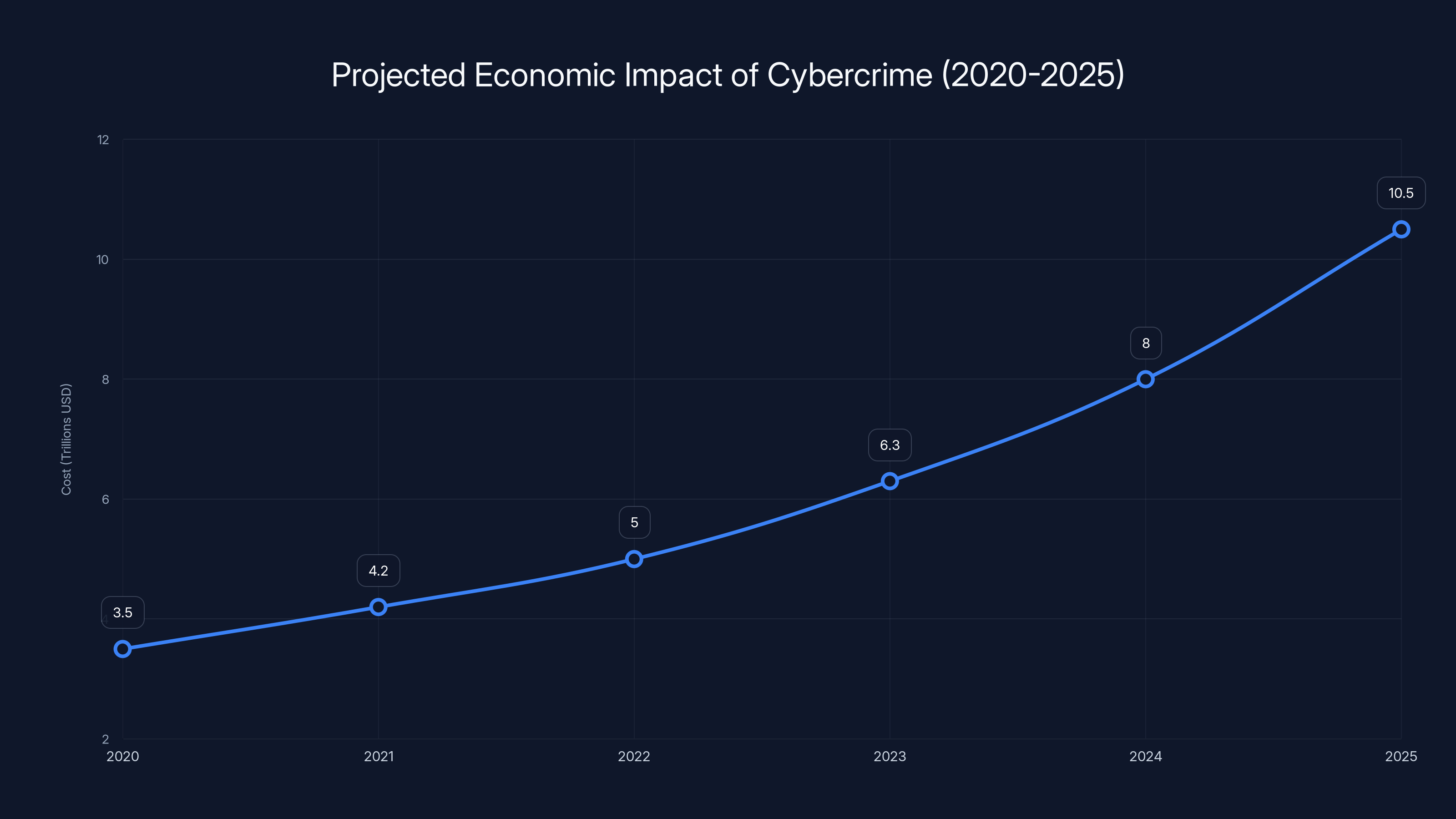 Projected Economic Impact of Cybercrime (2020-2025)