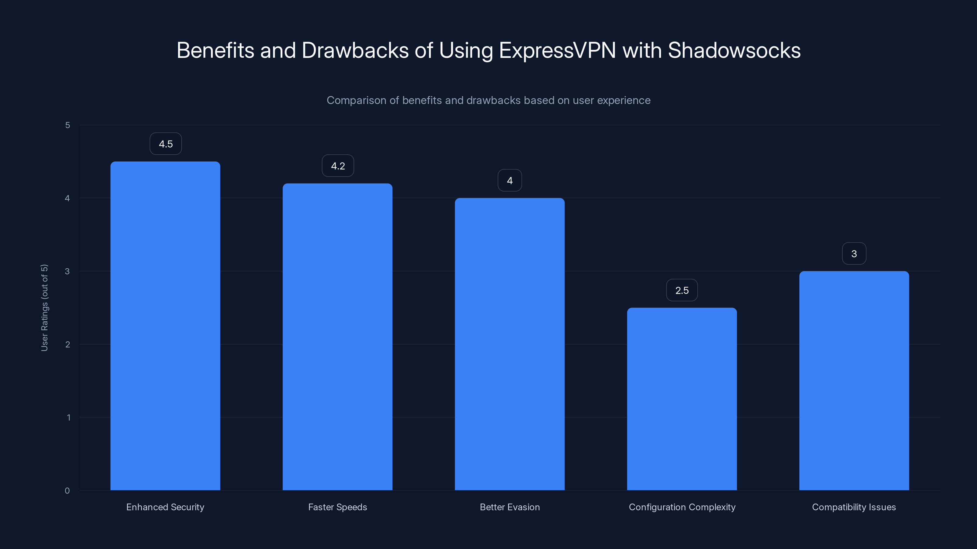 Benefits and Drawbacks of Using ExpressVPN with Shadowsocks