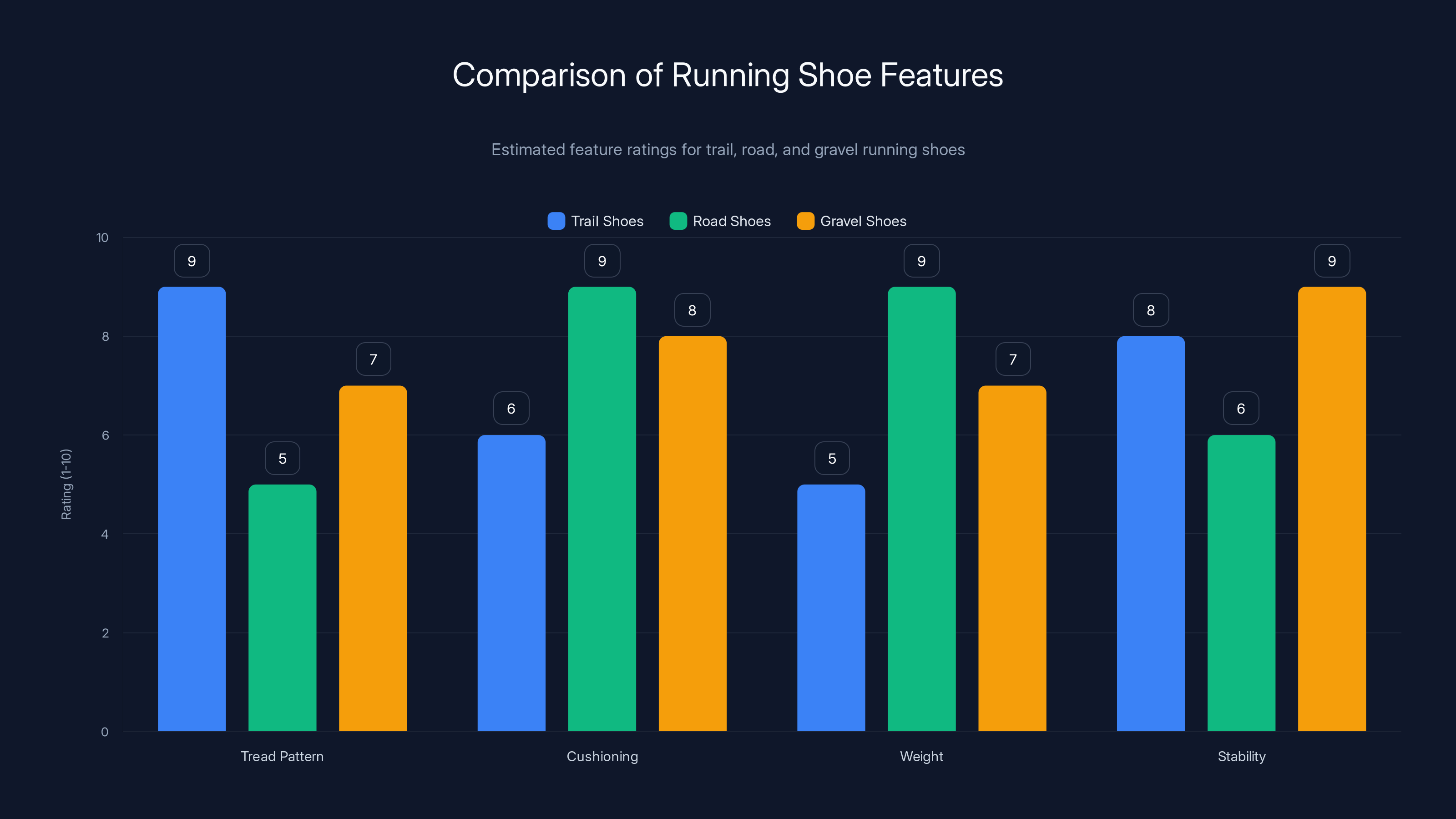 Comparison of Running Shoe Features