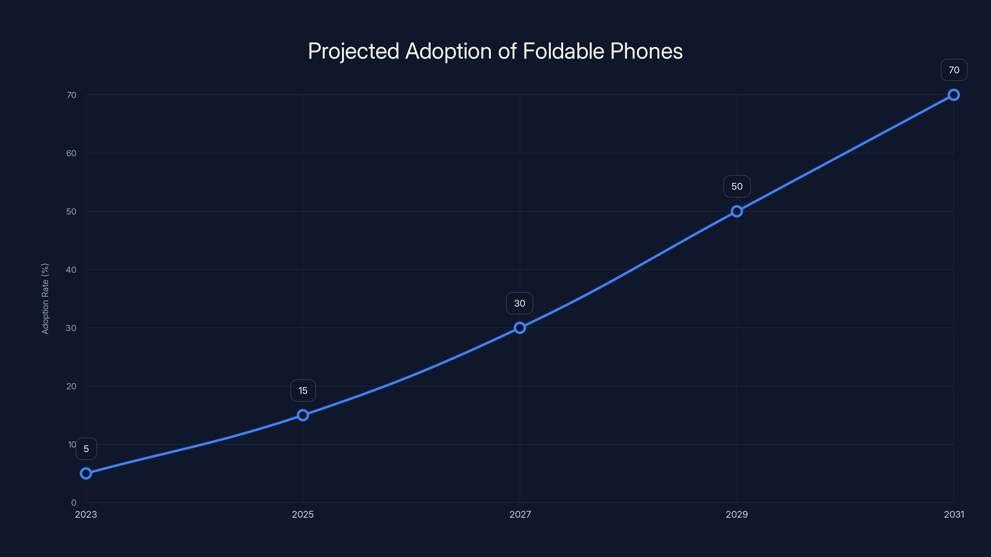 Projected Adoption of Foldable Phones