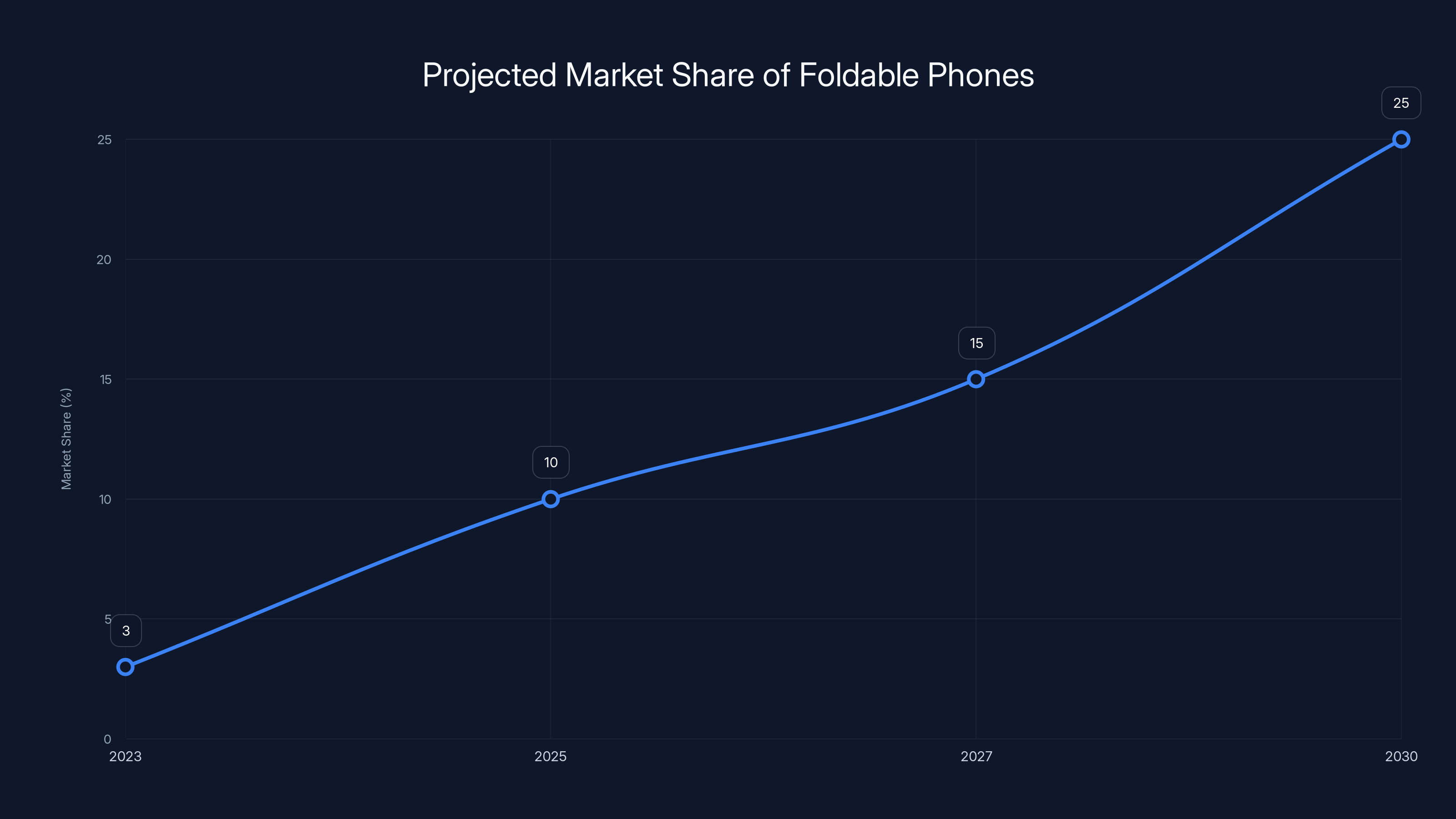 Projected Market Share of Foldable Phones