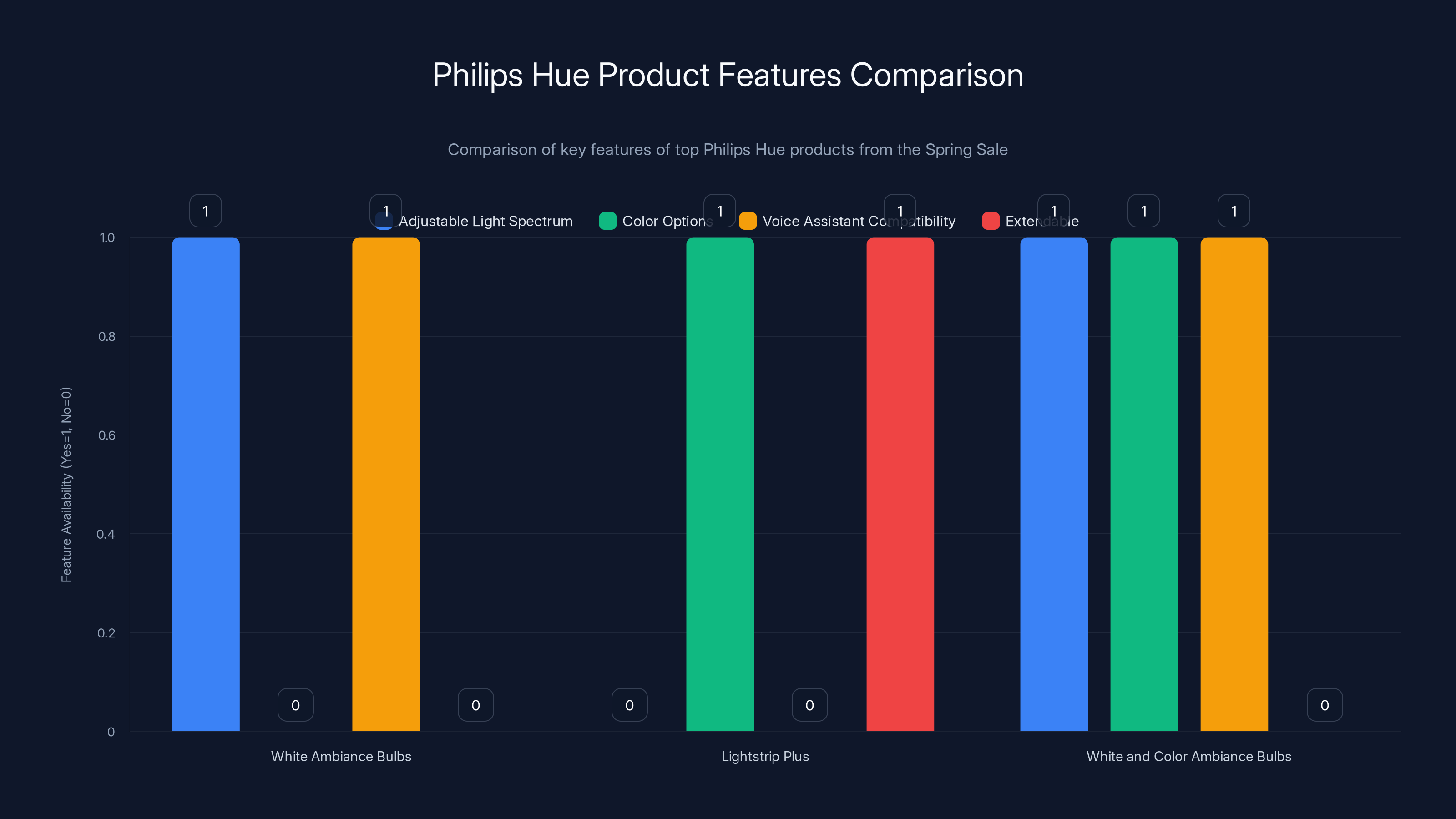 Philips Hue Product Features Comparison