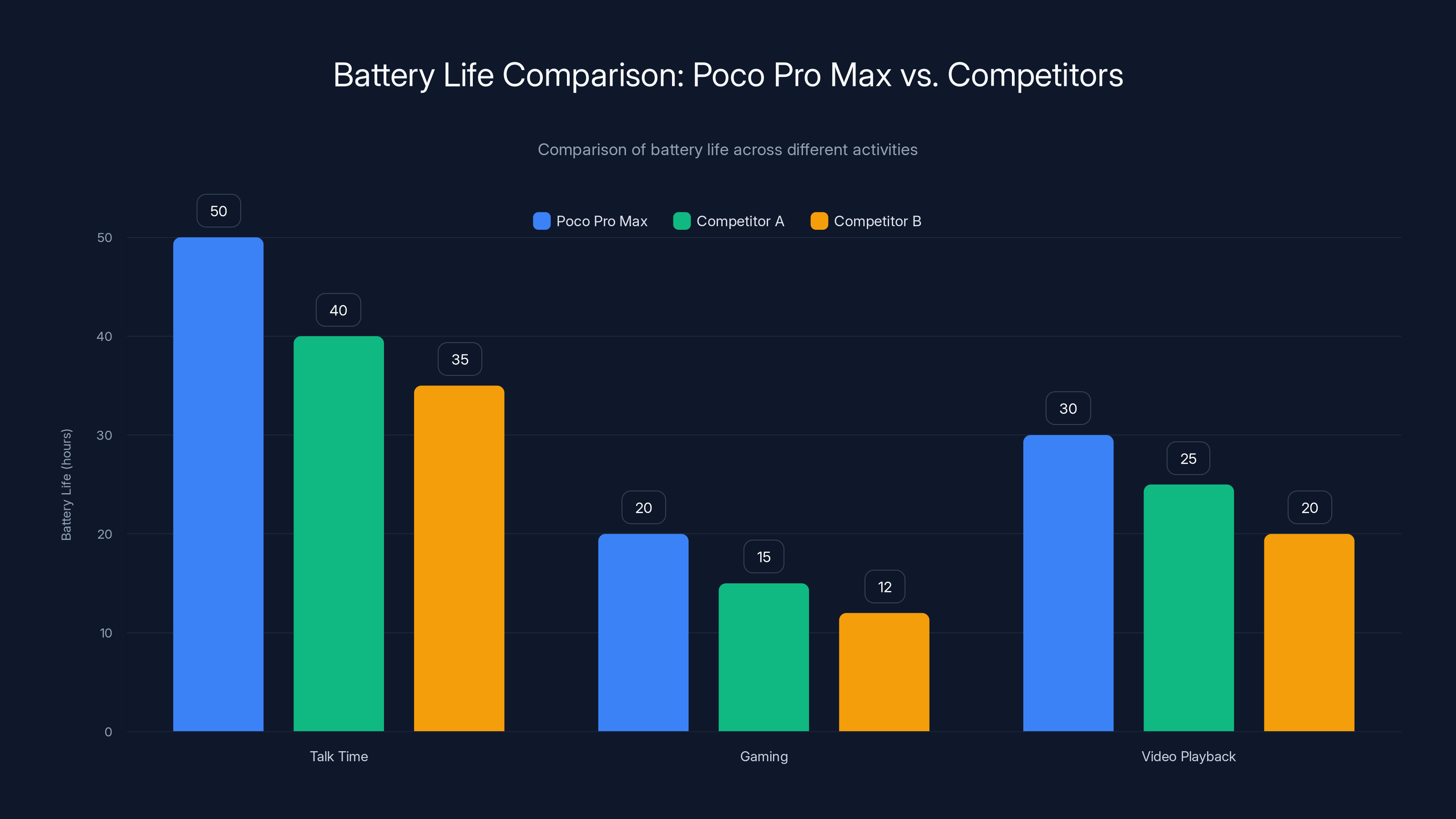 Battery Life Comparison: Poco Pro Max vs. Competitors