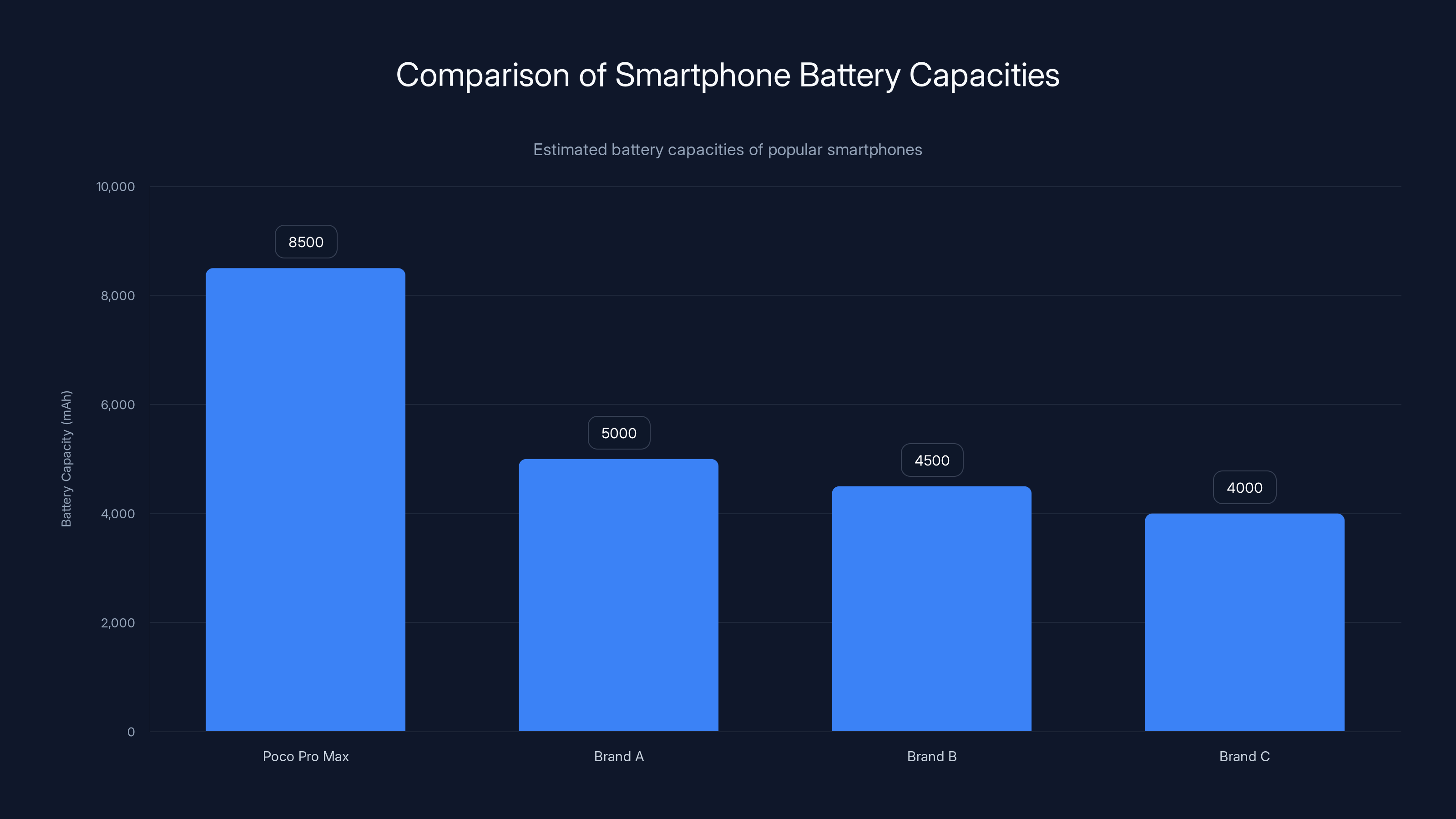 Comparison of Smartphone Battery Capacities