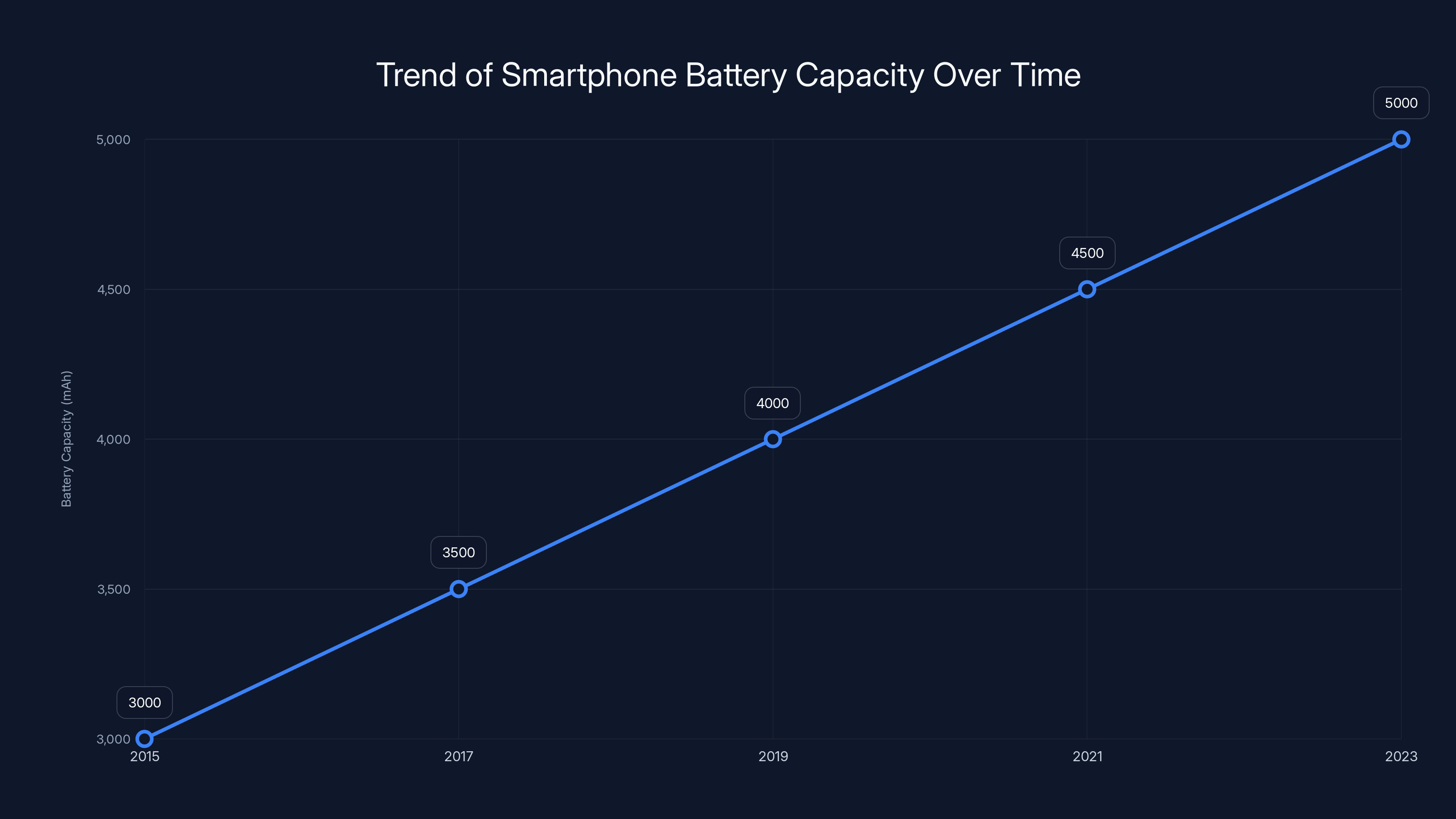 Trend of Smartphone Battery Capacity Over Time