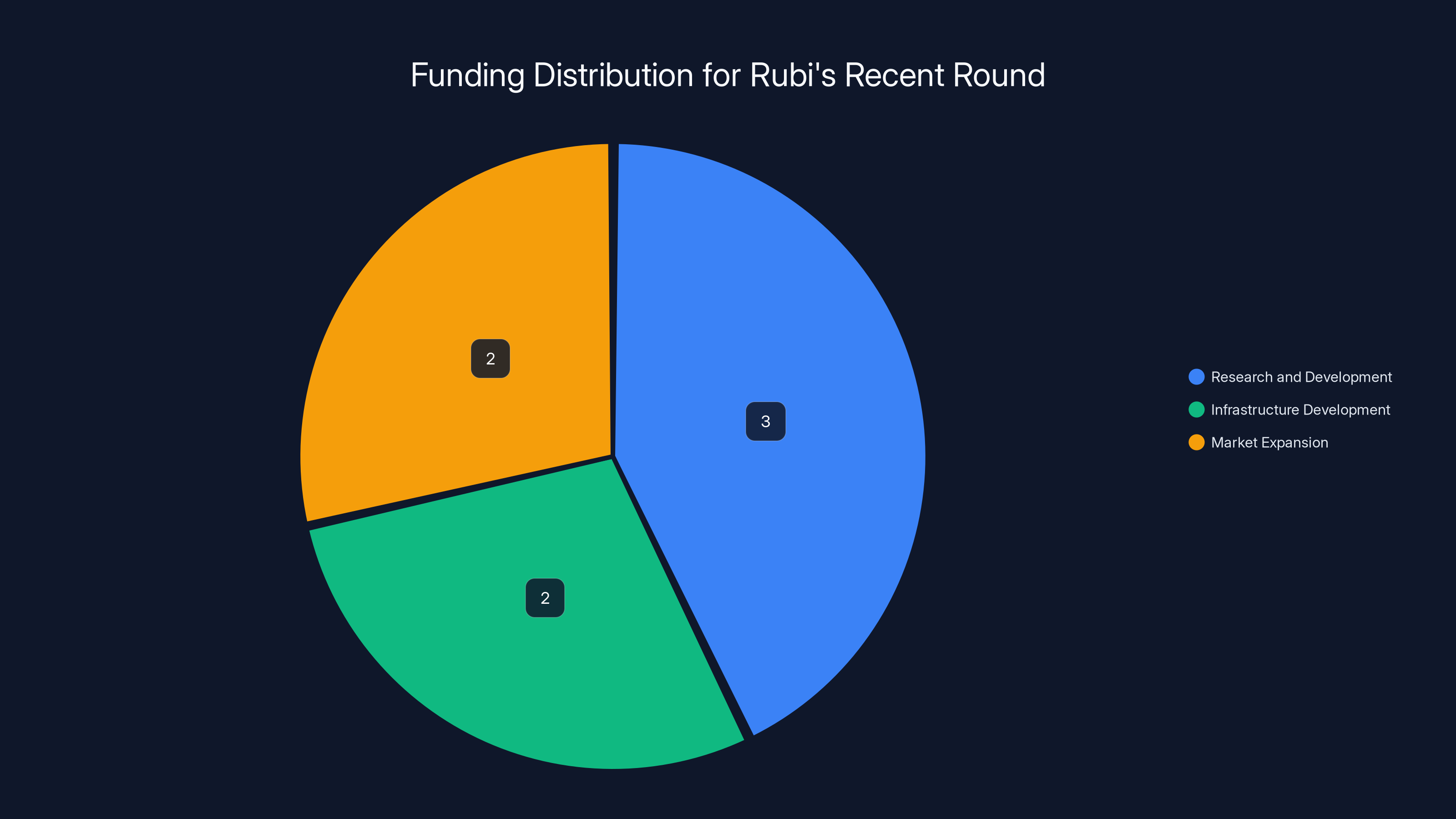 Funding Distribution for Rubi's Recent Round