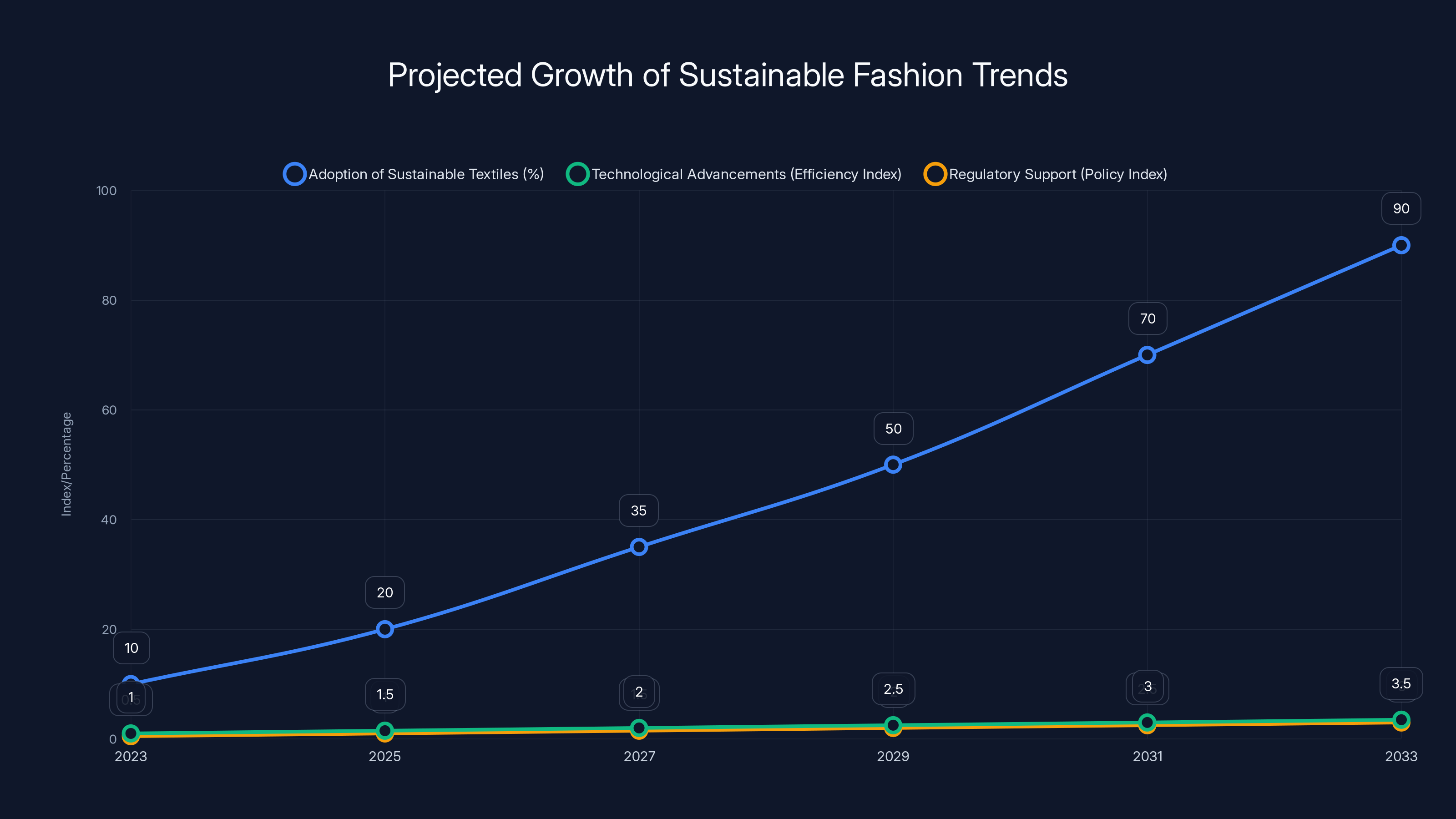 Projected Growth of Sustainable Fashion Trends