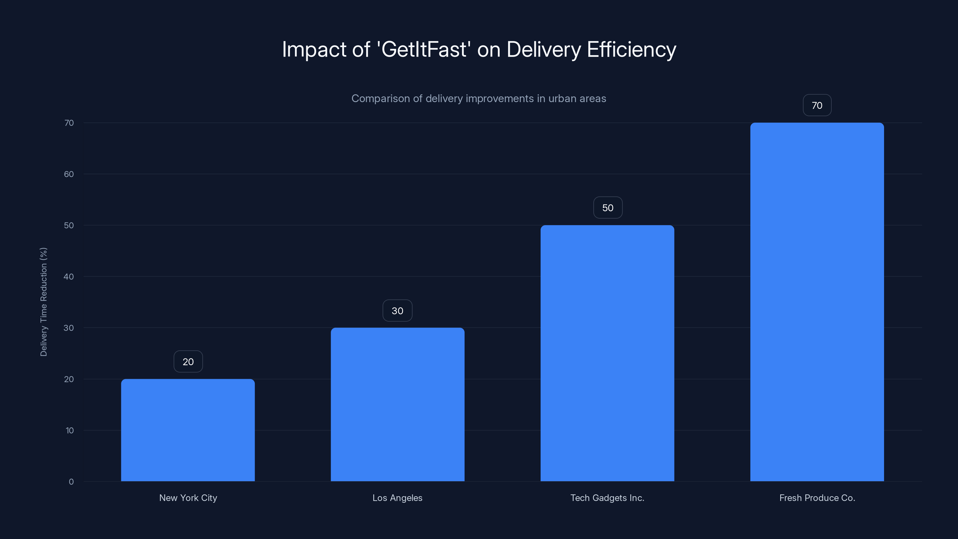 Impact of 'GetItFast' on Delivery Efficiency