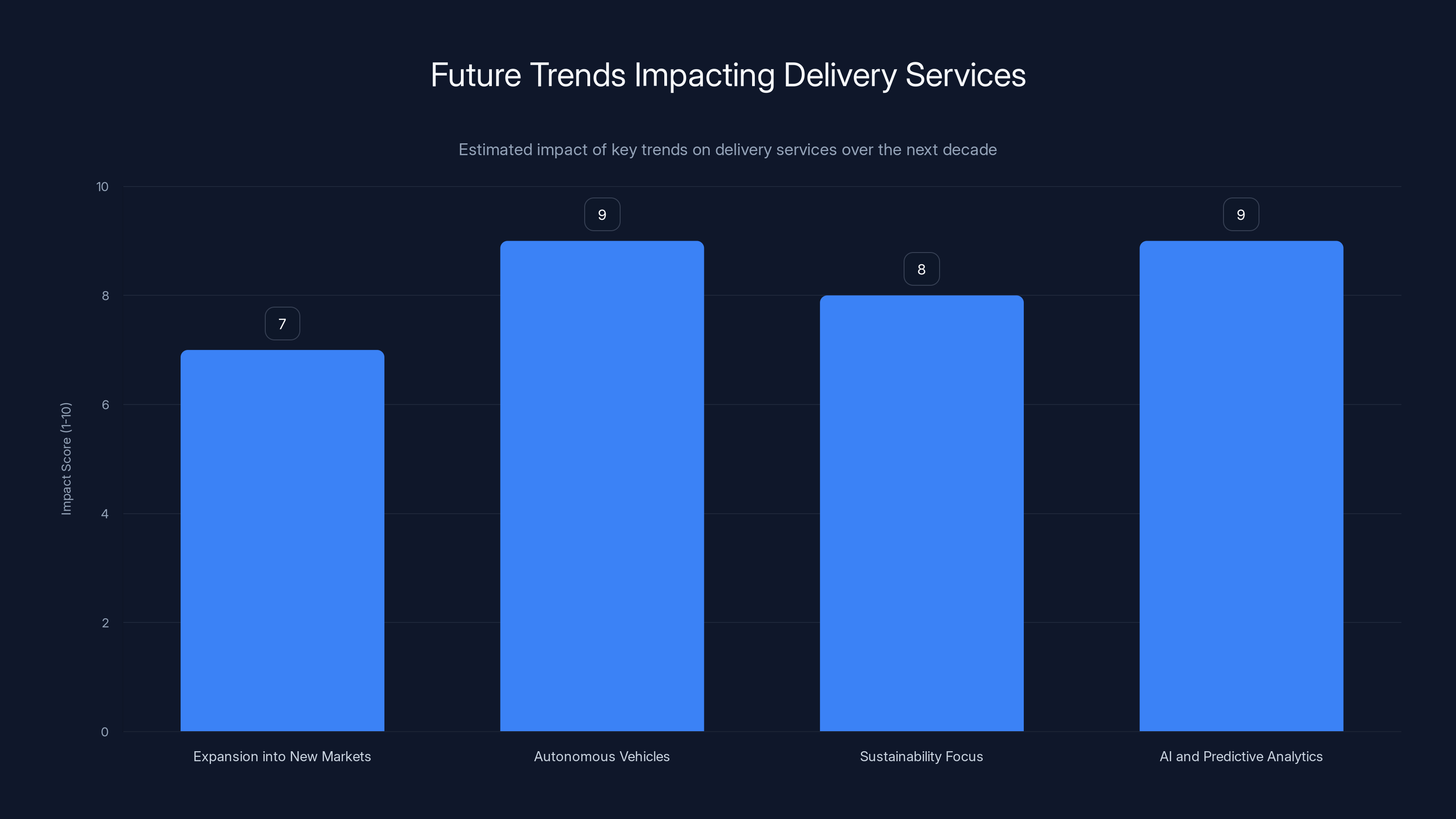 Future Trends Impacting Delivery Services