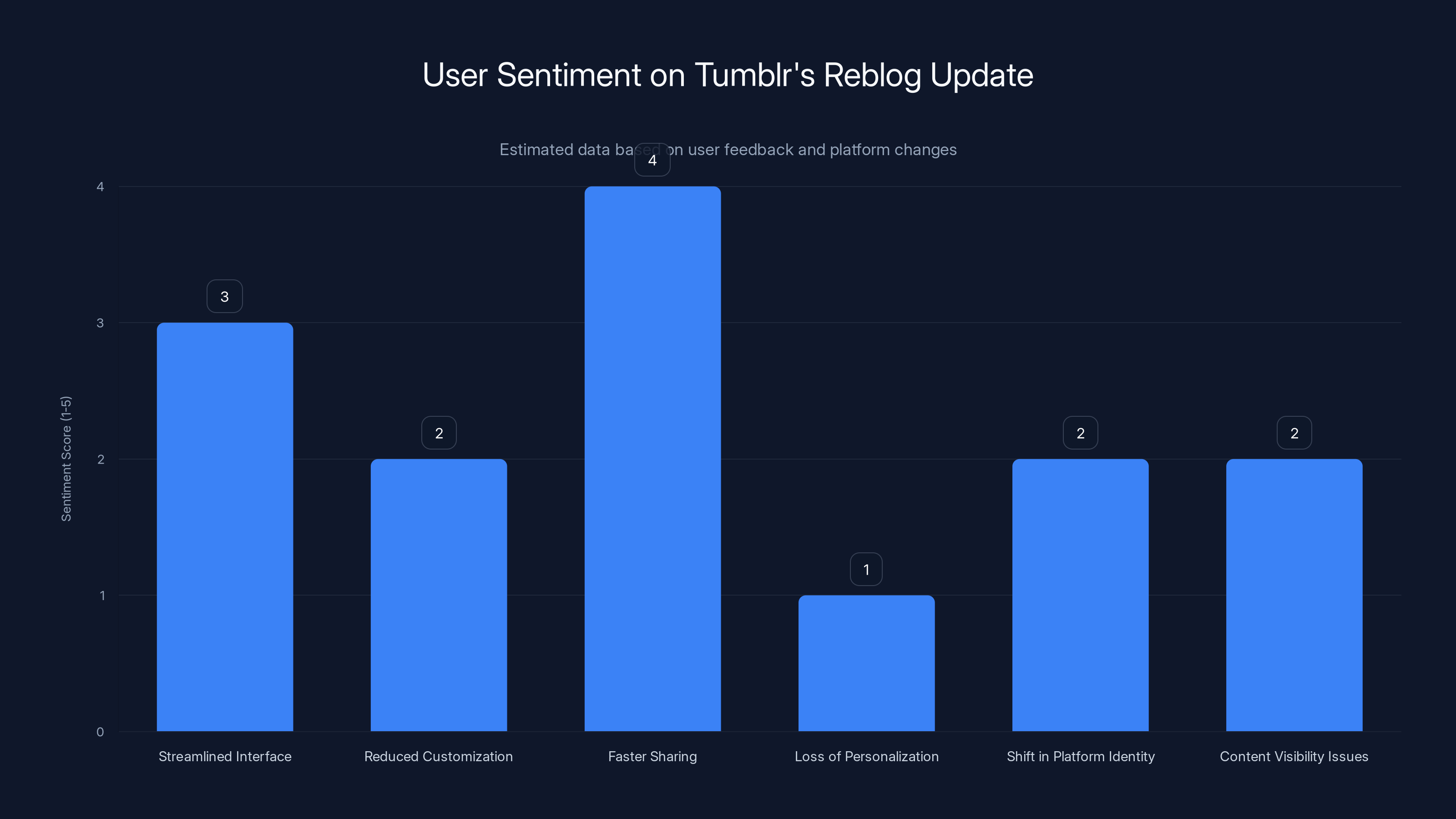 User Sentiment on Tumblr's Reblog Update