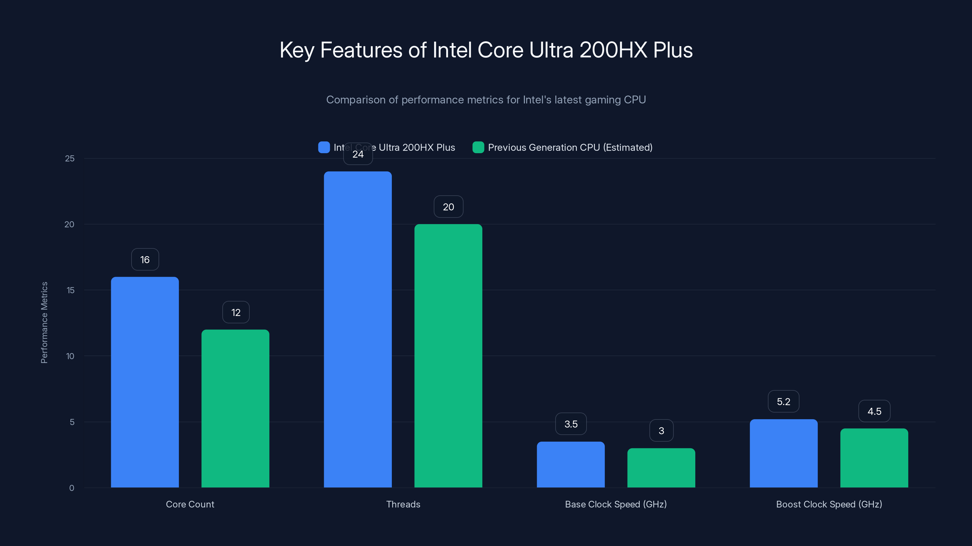 Key Features of Intel Core Ultra 200HX Plus