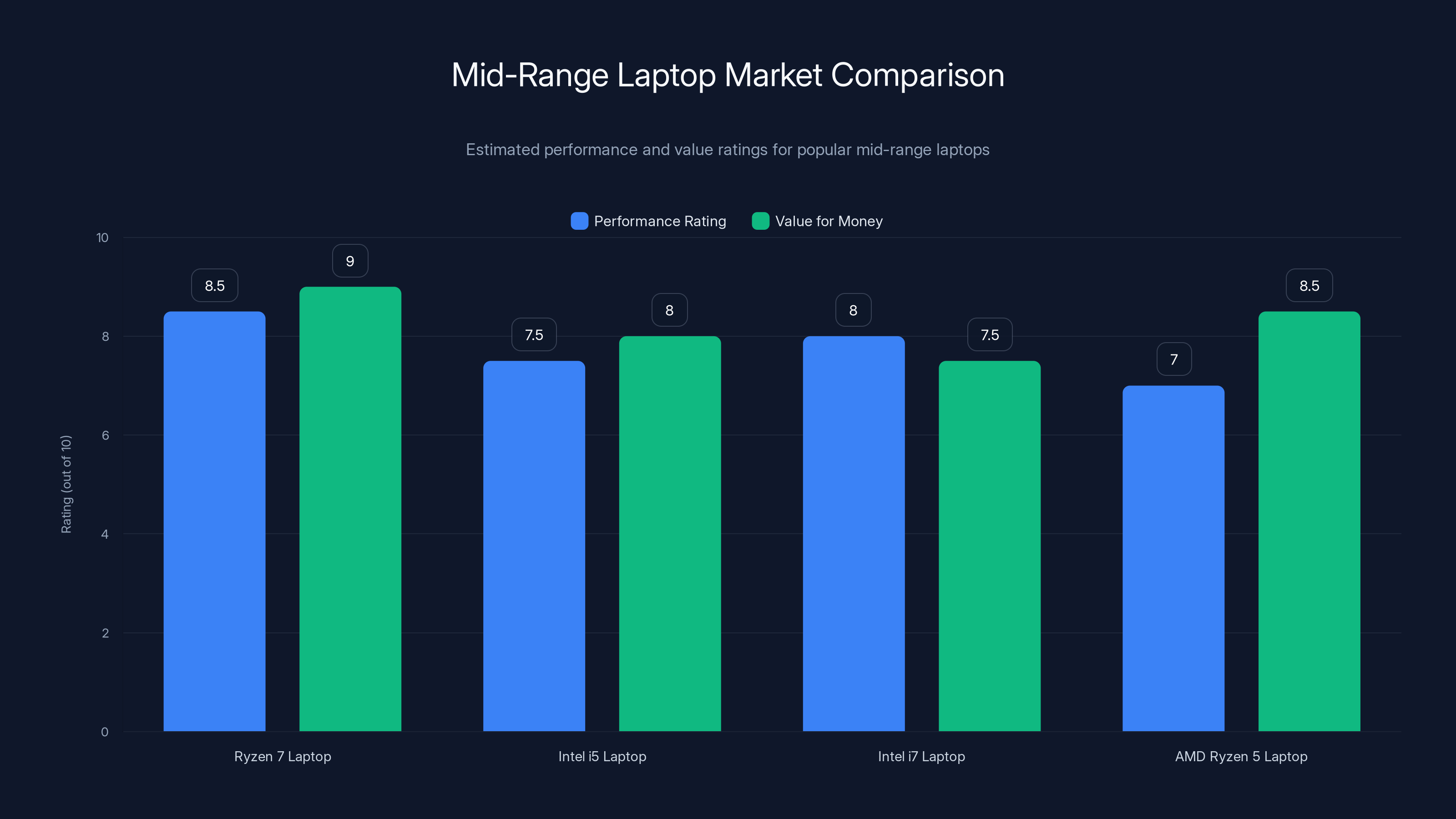 Mid-Range Laptop Market Comparison