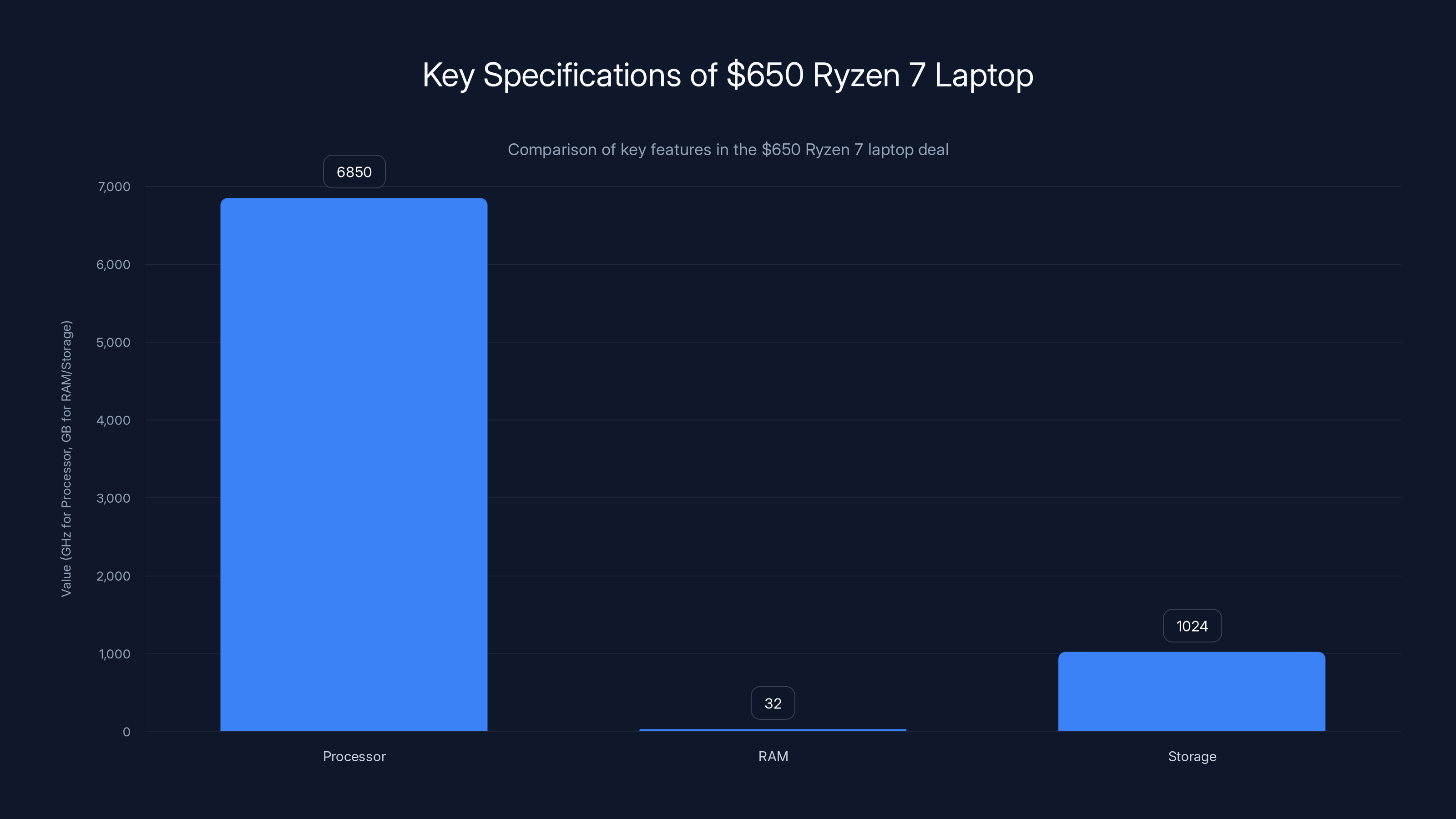 Key Specifications of $650 Ryzen 7 Laptop