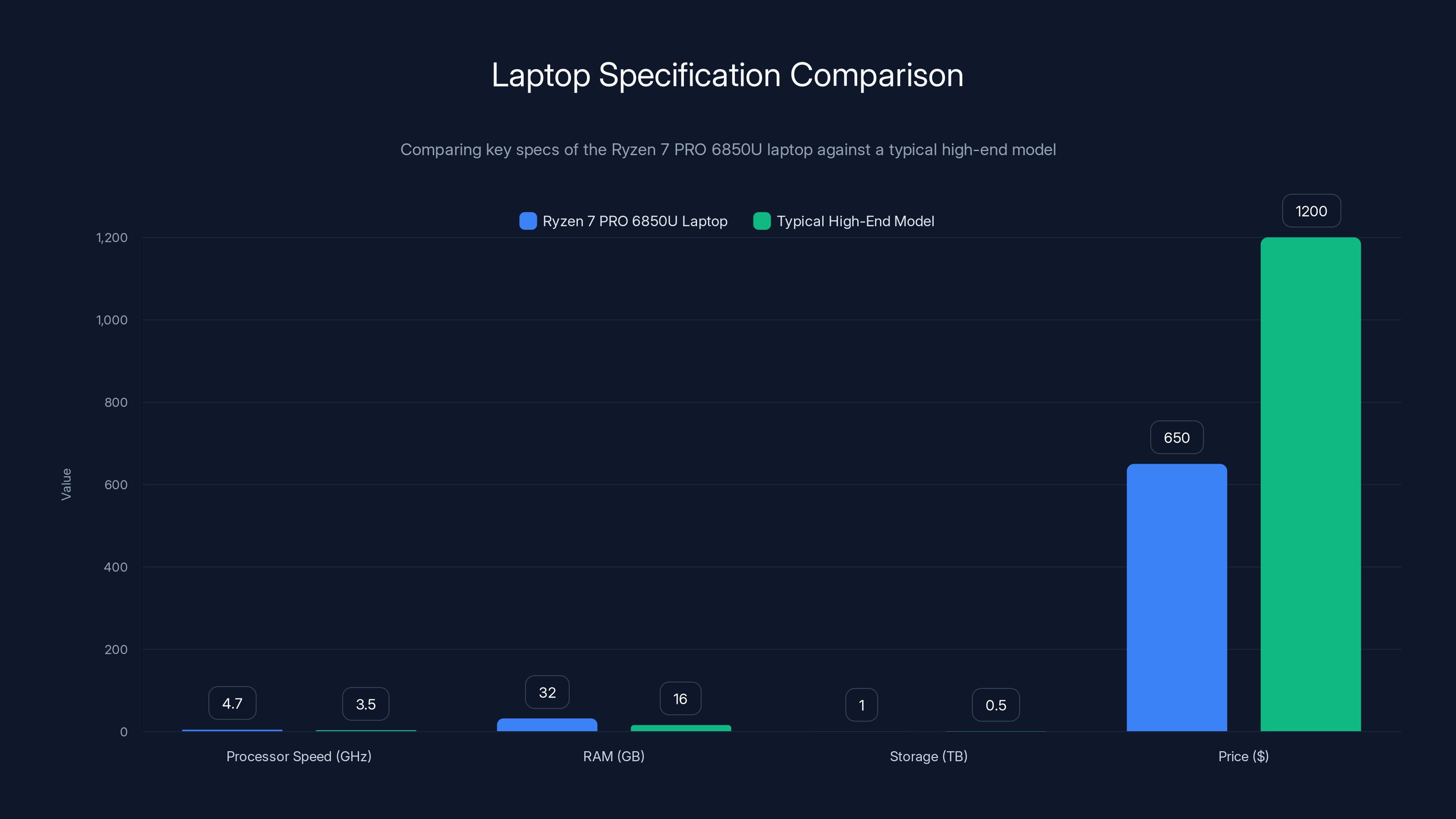 Laptop Specification Comparison