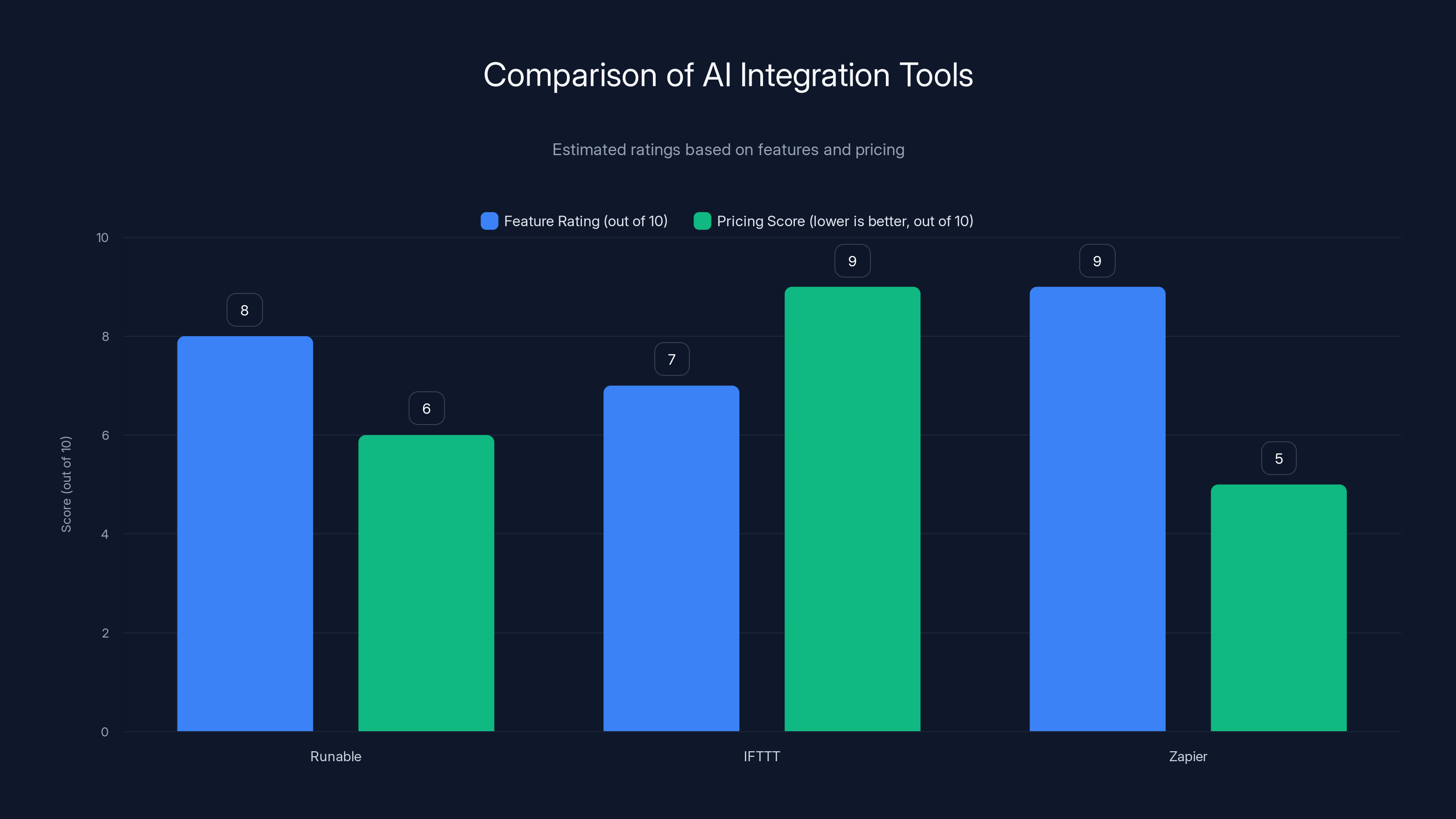 Comparison of AI Integration Tools