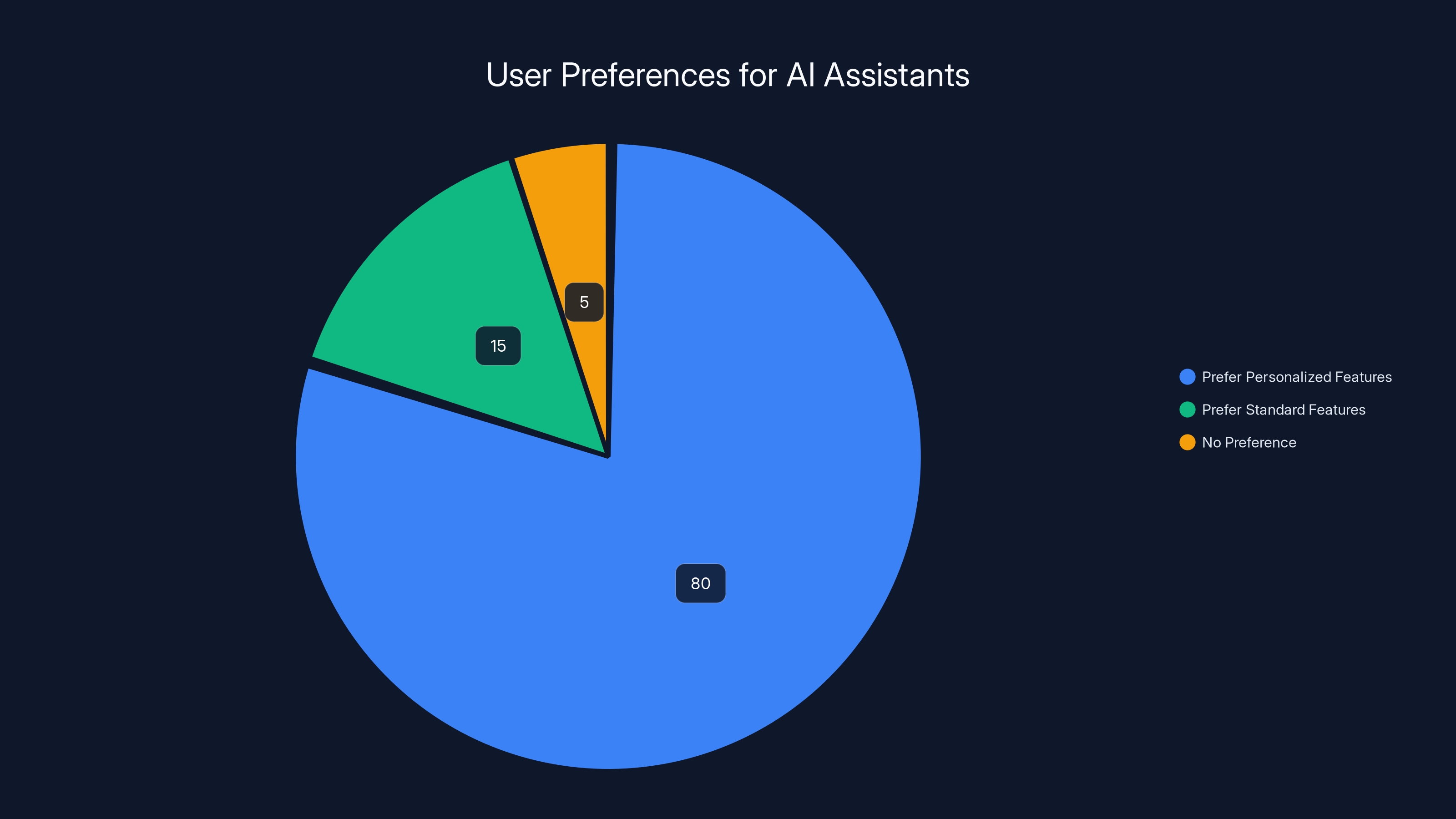 User Preferences for AI Assistants