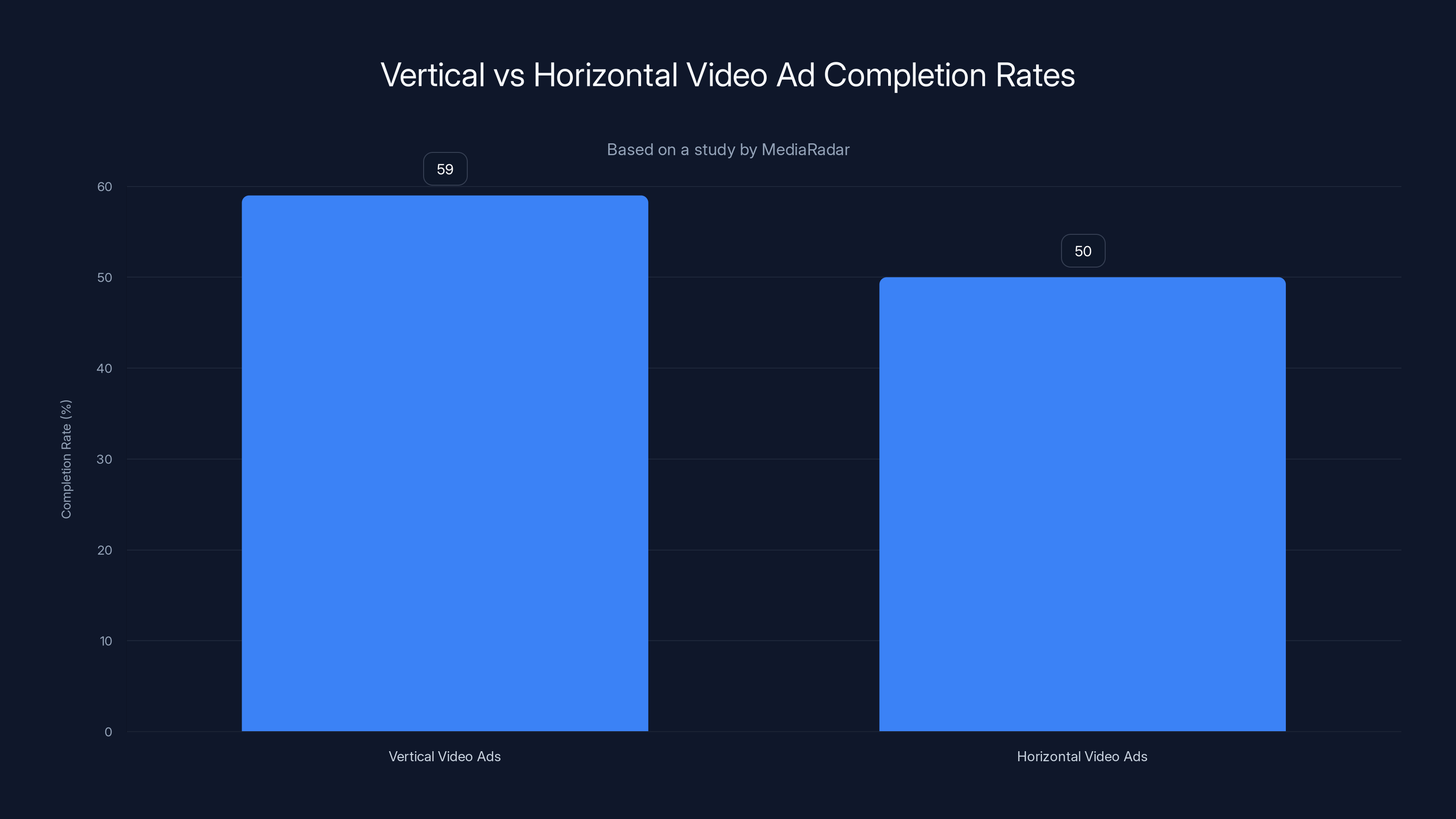 Vertical vs Horizontal Video Ad Completion Rates