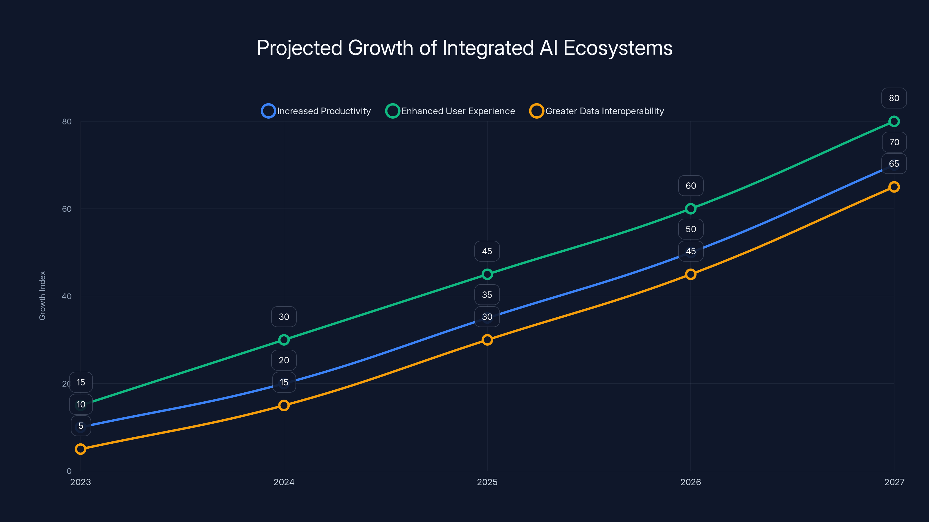 Projected Growth of Integrated AI Ecosystems