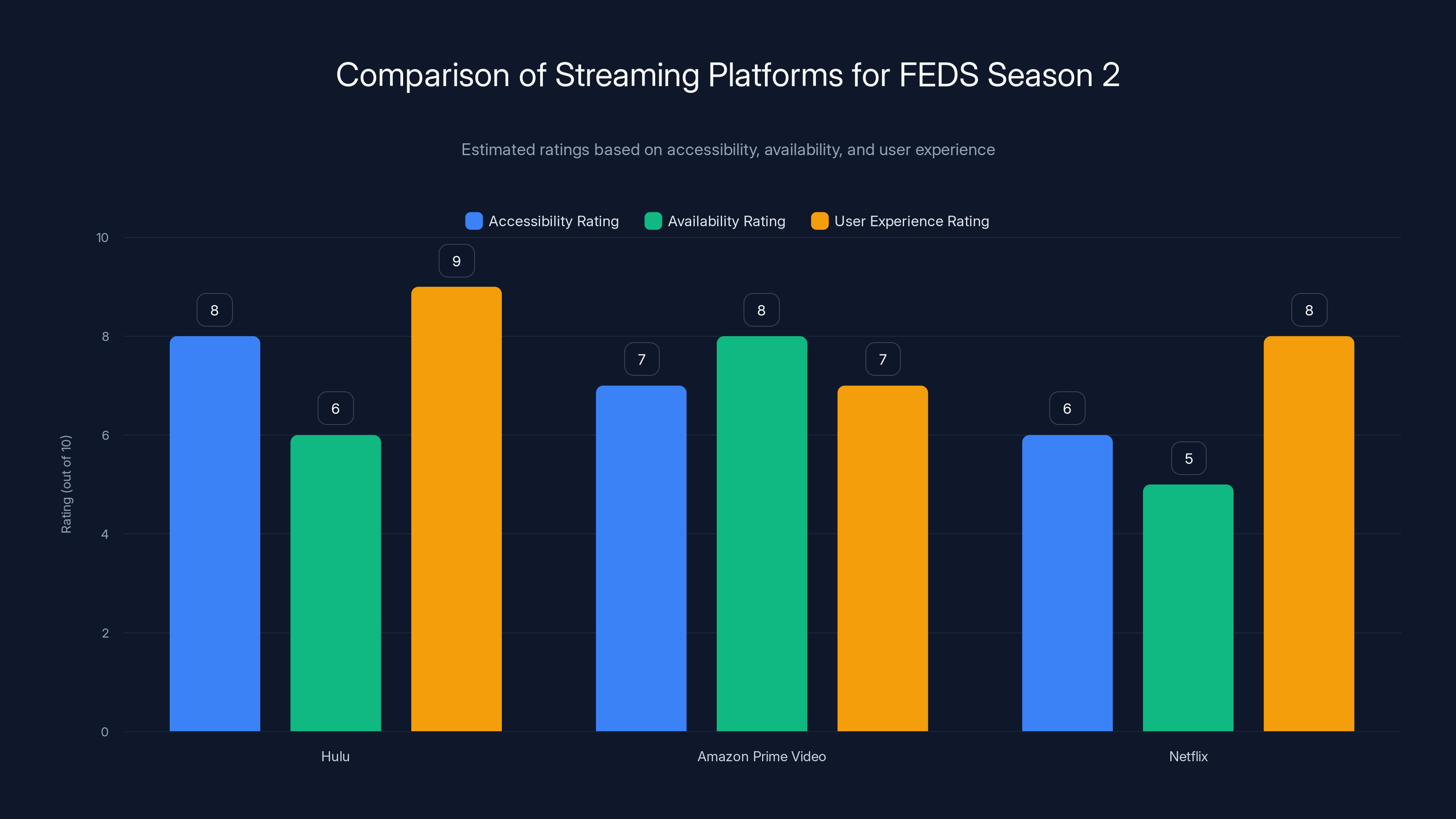 Comparison of Streaming Platforms for FEDS Season 2