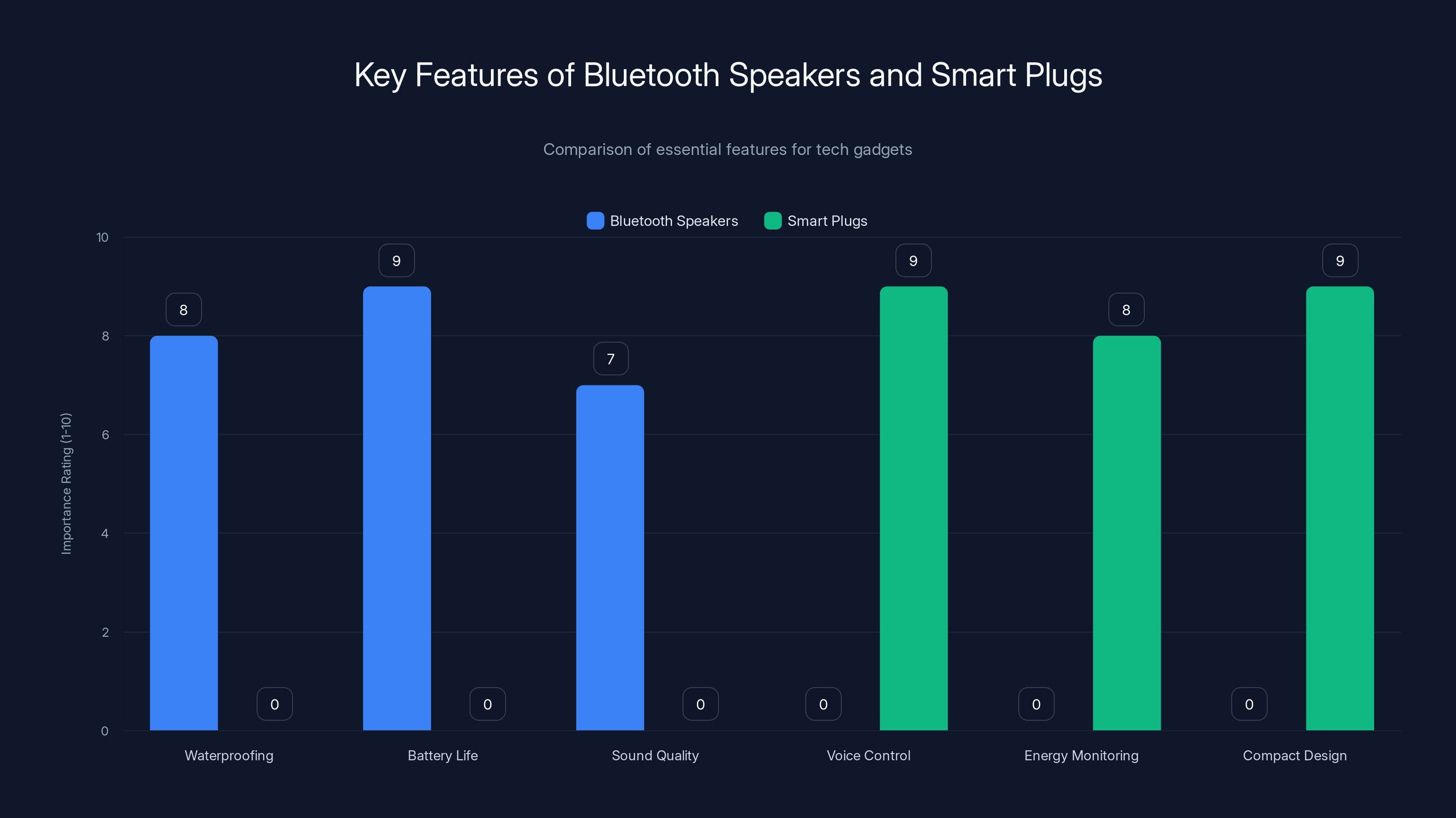 Key Features of Bluetooth Speakers and Smart Plugs