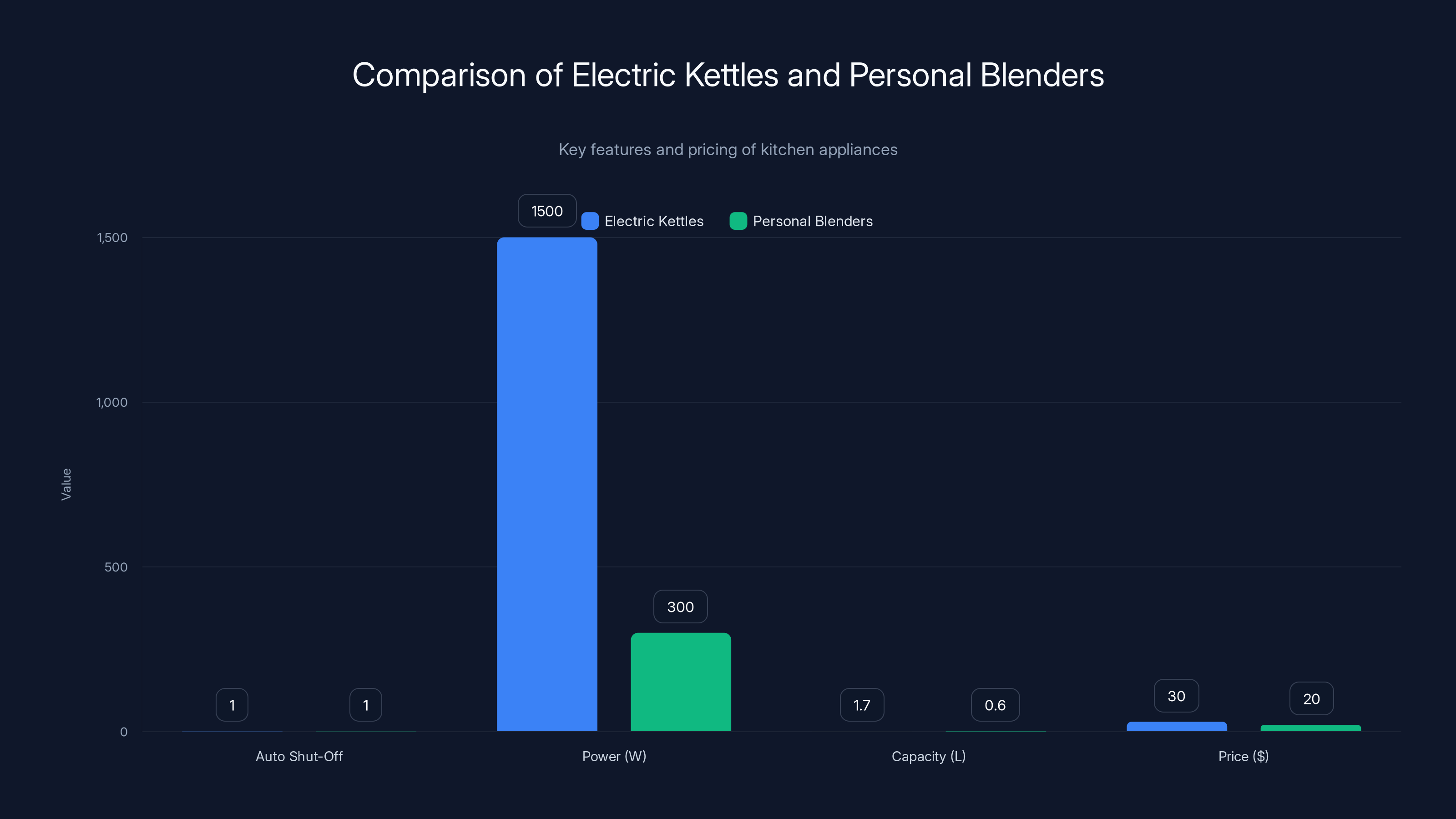 Comparison of Electric Kettles and Personal Blenders
