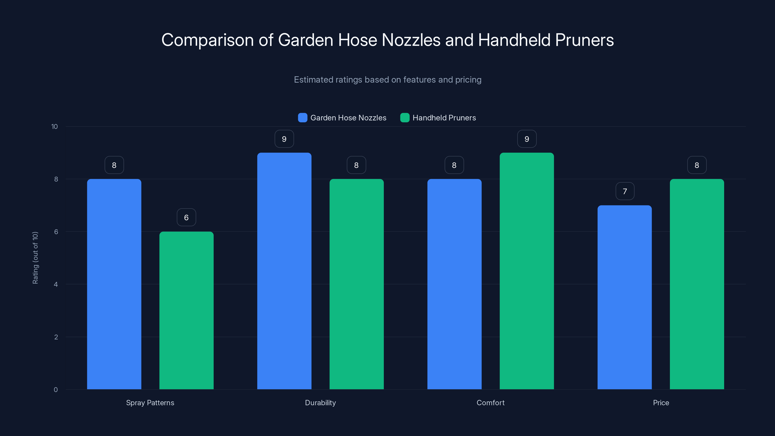 Comparison of Garden Hose Nozzles and Handheld Pruners