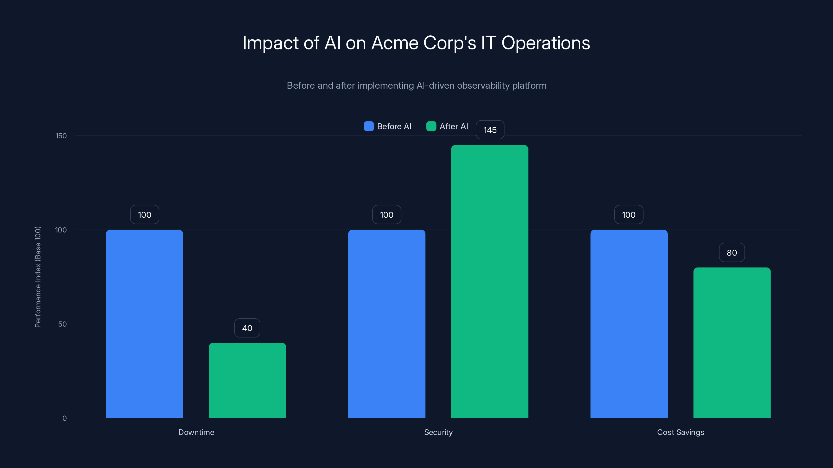 Impact of AI on Acme Corp's IT Operations