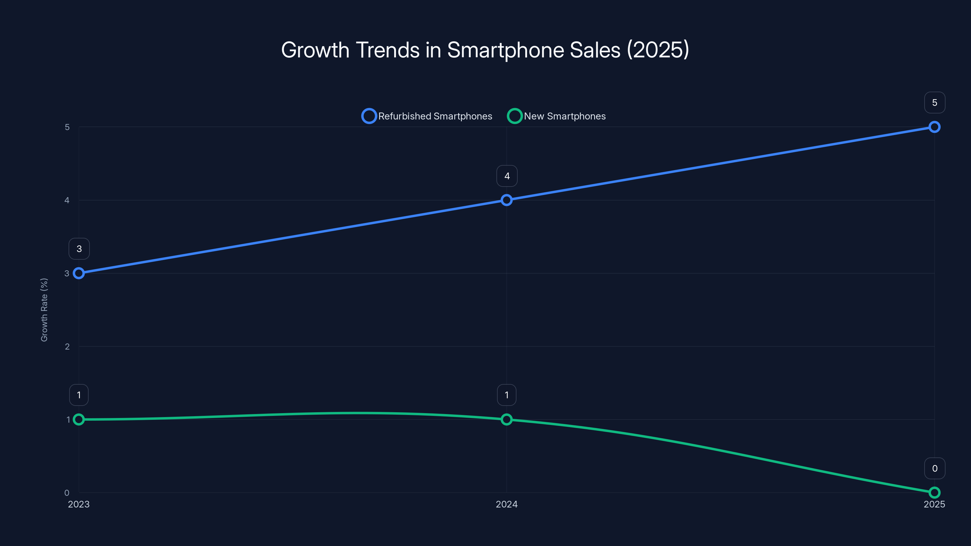 Growth Trends in Smartphone Sales (2025)