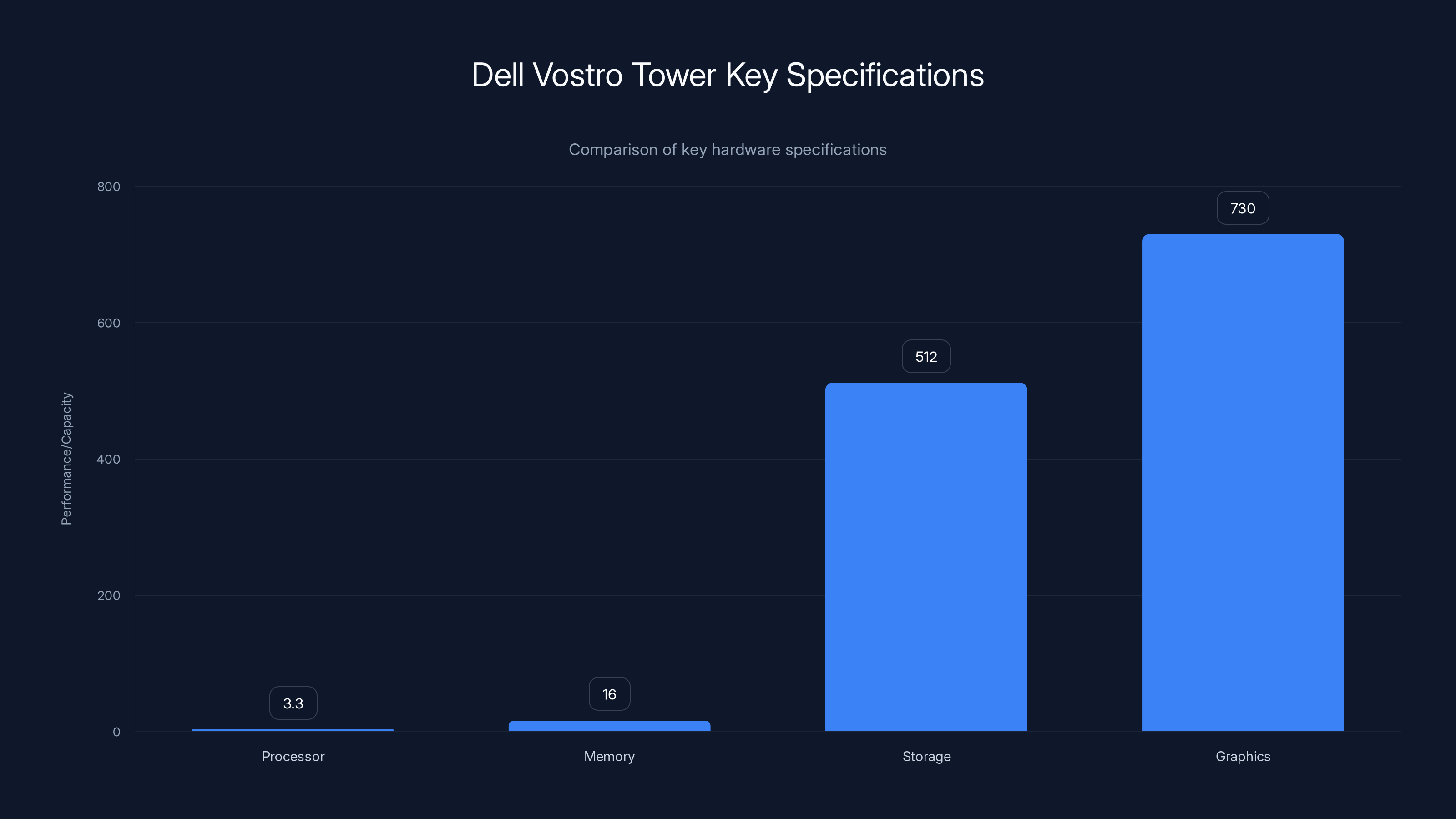 Dell Vostro Tower Key Specifications