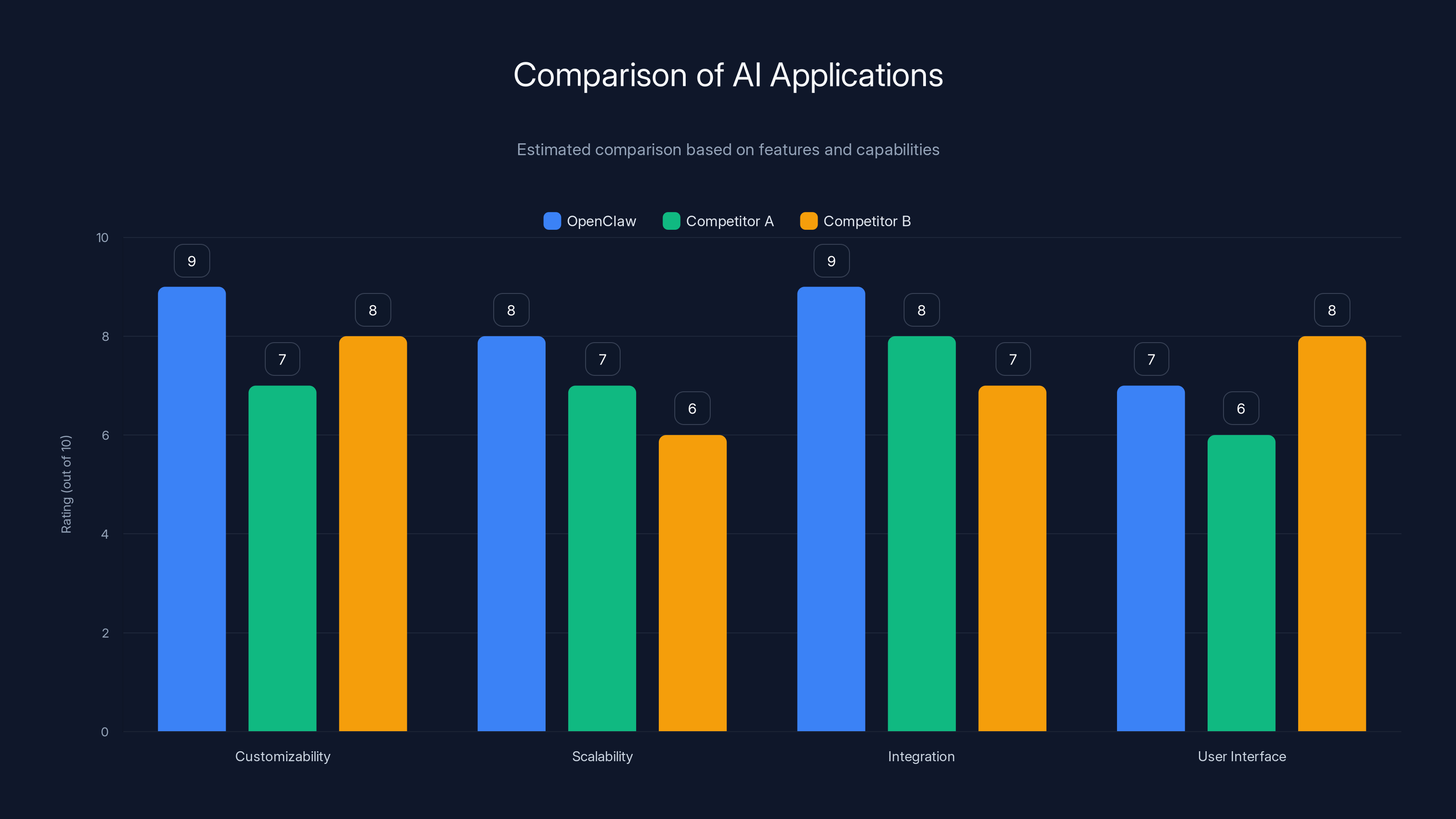 Comparison of AI Applications