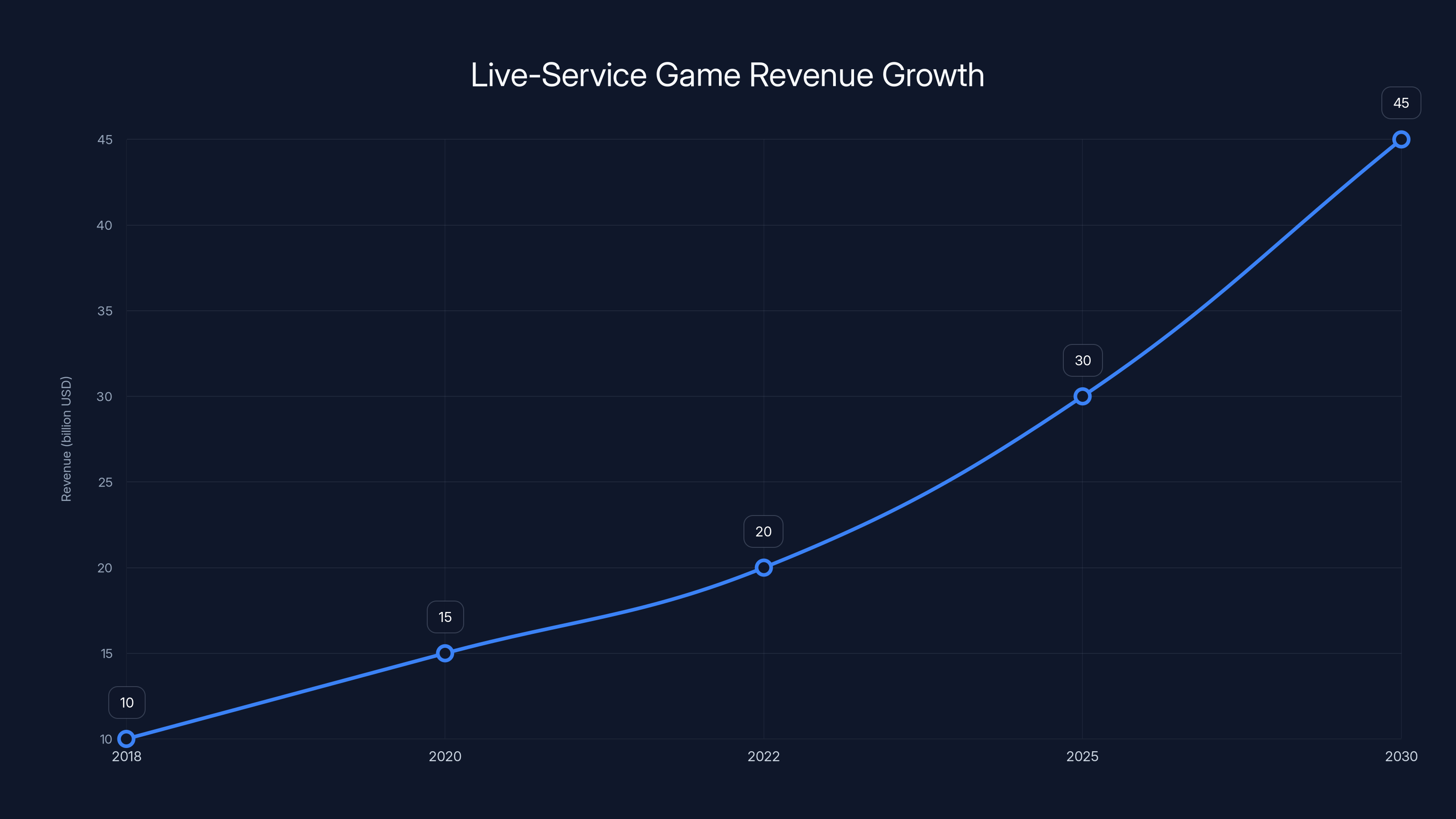 Live-Service Game Revenue Growth