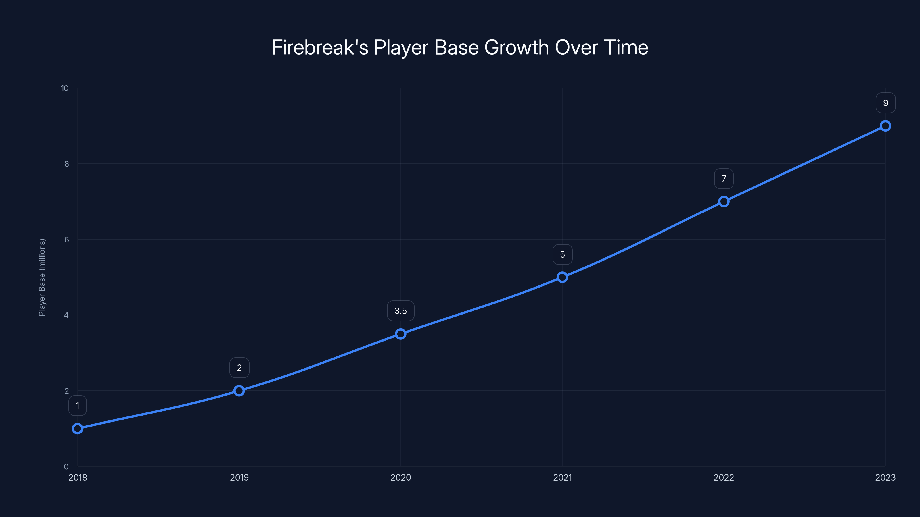 Firebreak's Player Base Growth Over Time