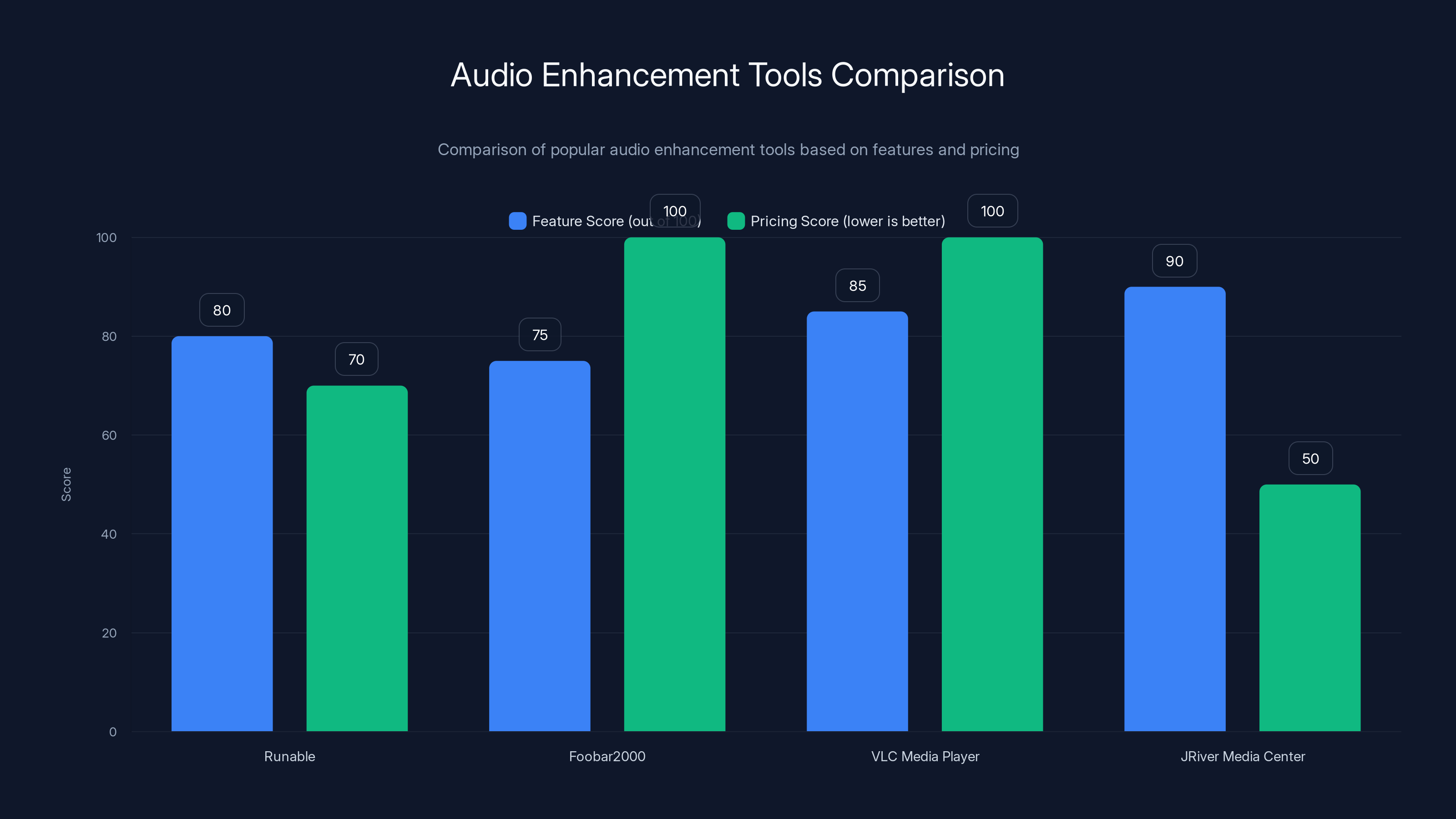 Audio Enhancement Tools Comparison