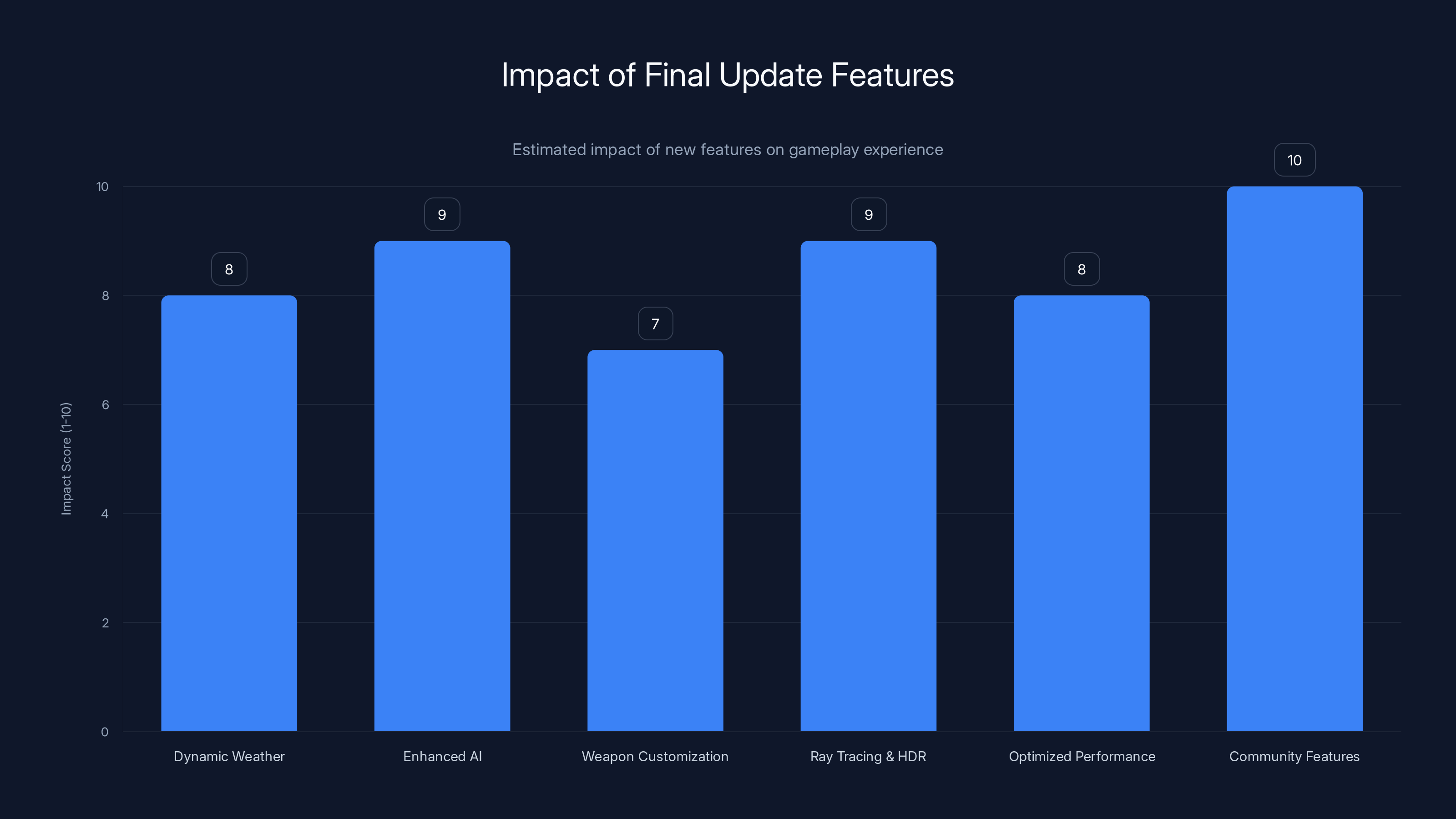 Impact of Final Update Features
